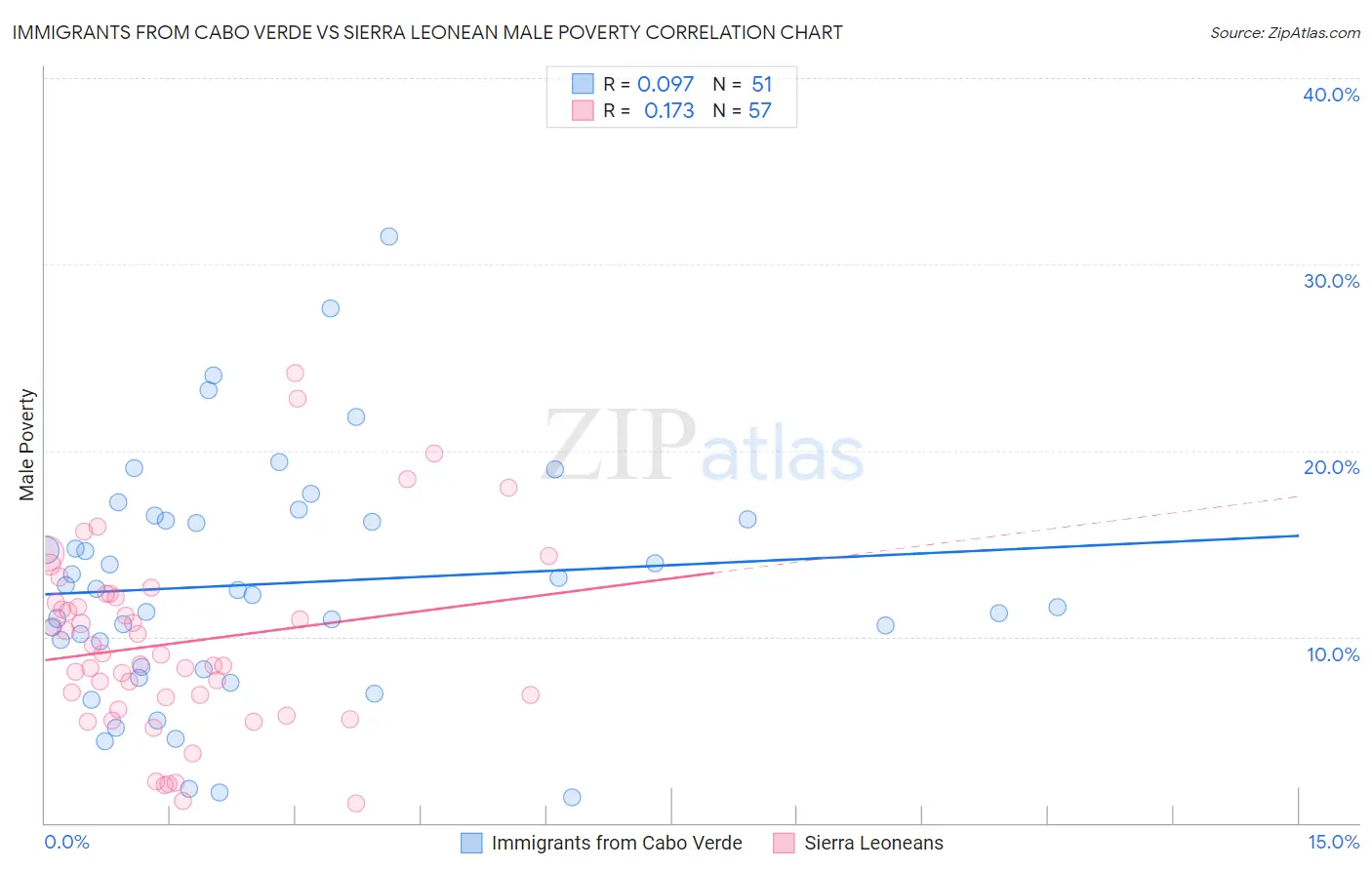 Immigrants from Cabo Verde vs Sierra Leonean Male Poverty