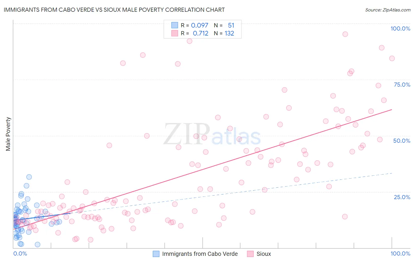 Immigrants from Cabo Verde vs Sioux Male Poverty