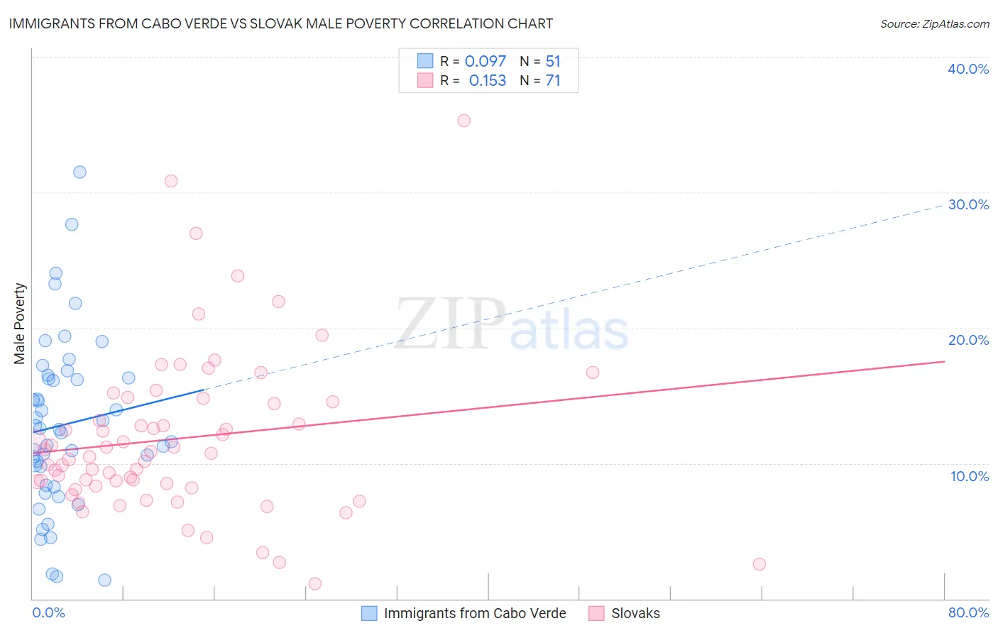 Immigrants from Cabo Verde vs Slovak Male Poverty