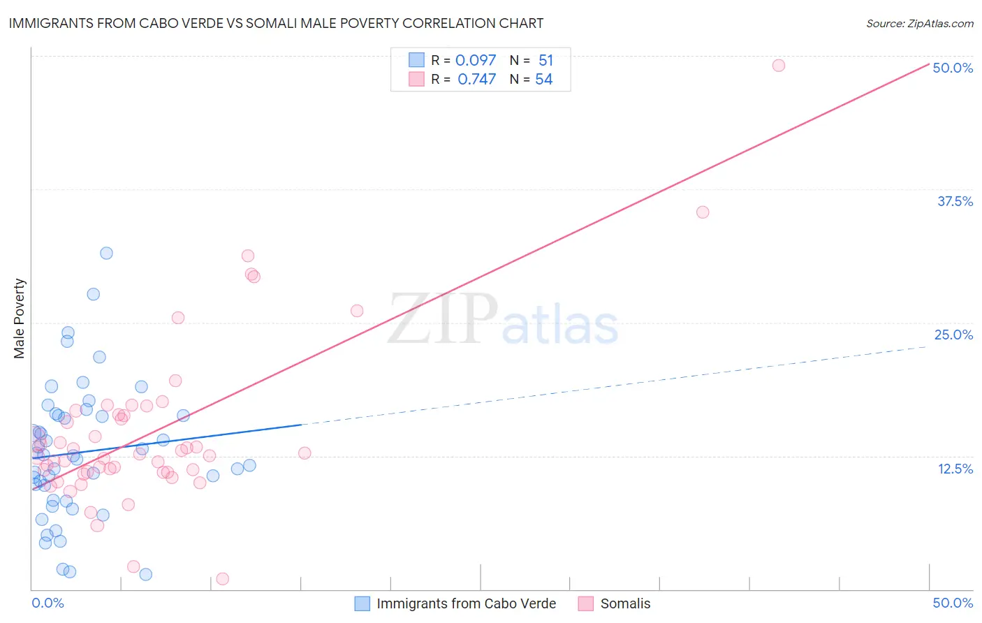 Immigrants from Cabo Verde vs Somali Male Poverty