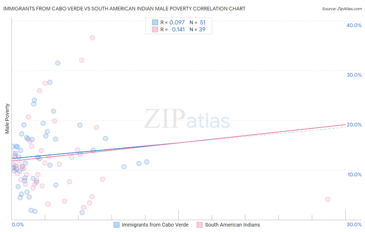 Immigrants from Cabo Verde vs South American Indian Male Poverty