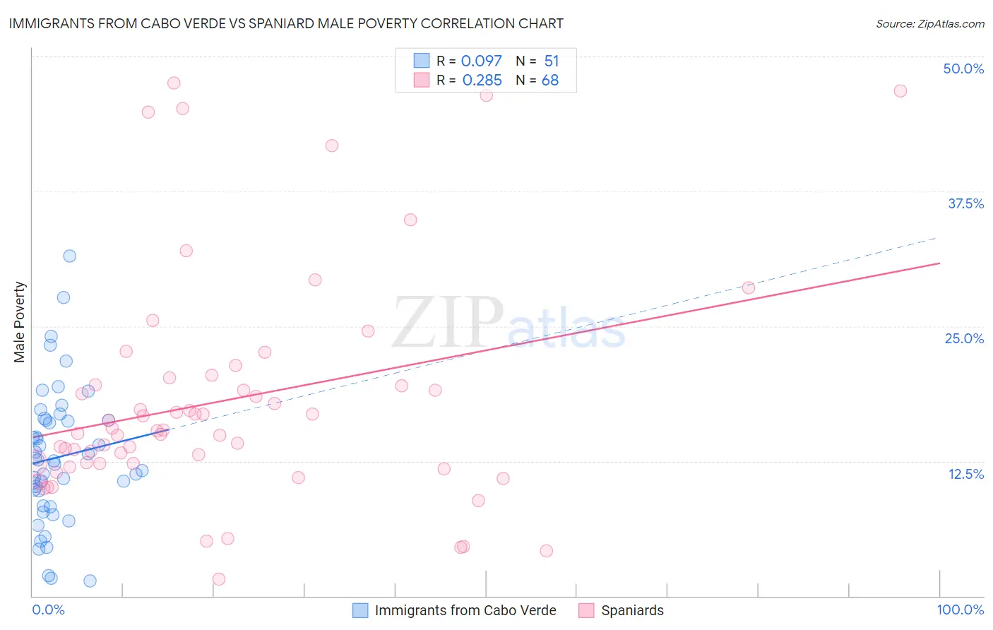 Immigrants from Cabo Verde vs Spaniard Male Poverty