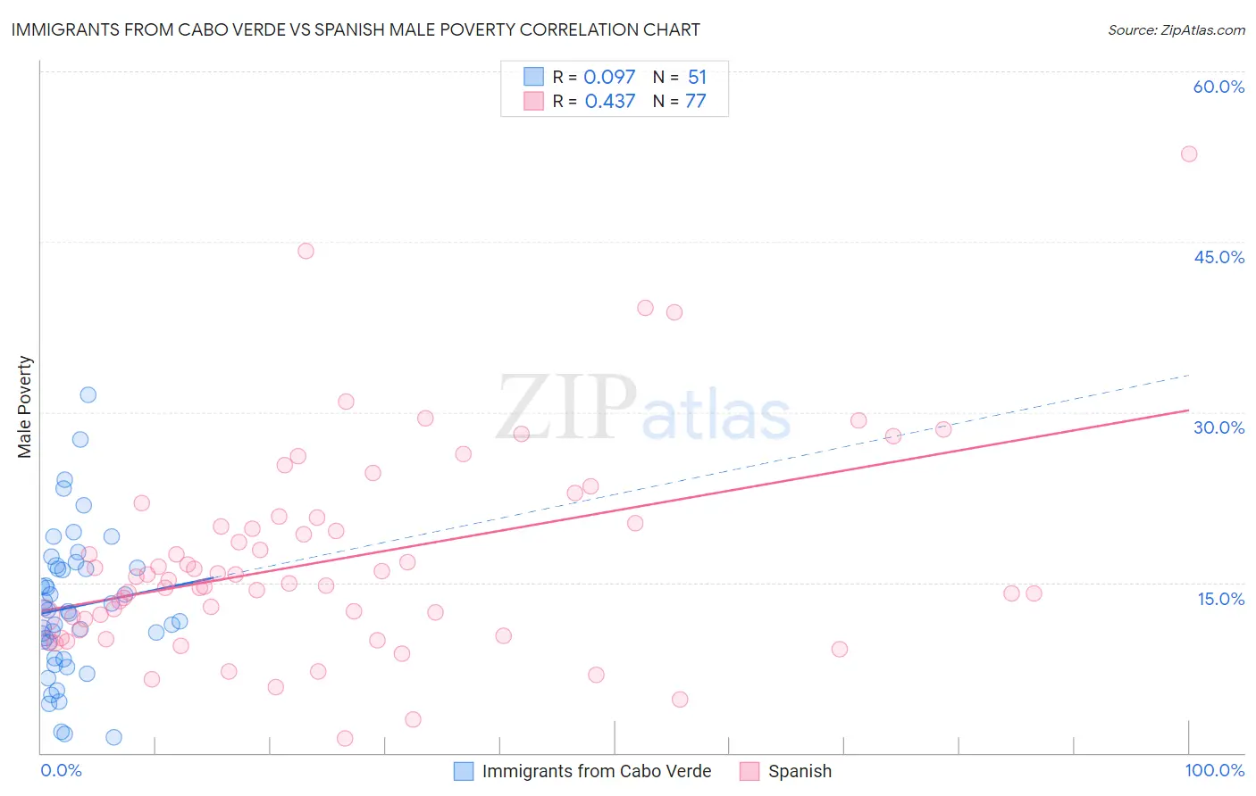Immigrants from Cabo Verde vs Spanish Male Poverty