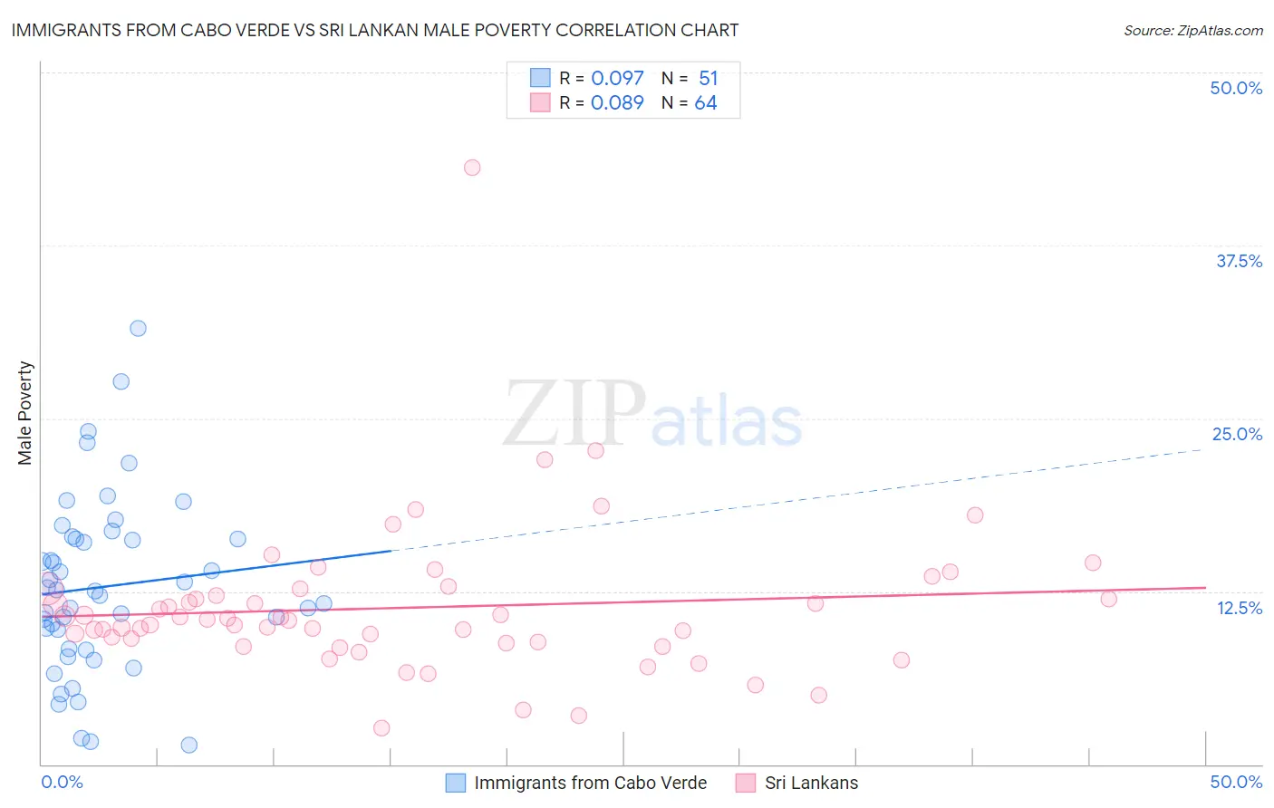 Immigrants from Cabo Verde vs Sri Lankan Male Poverty