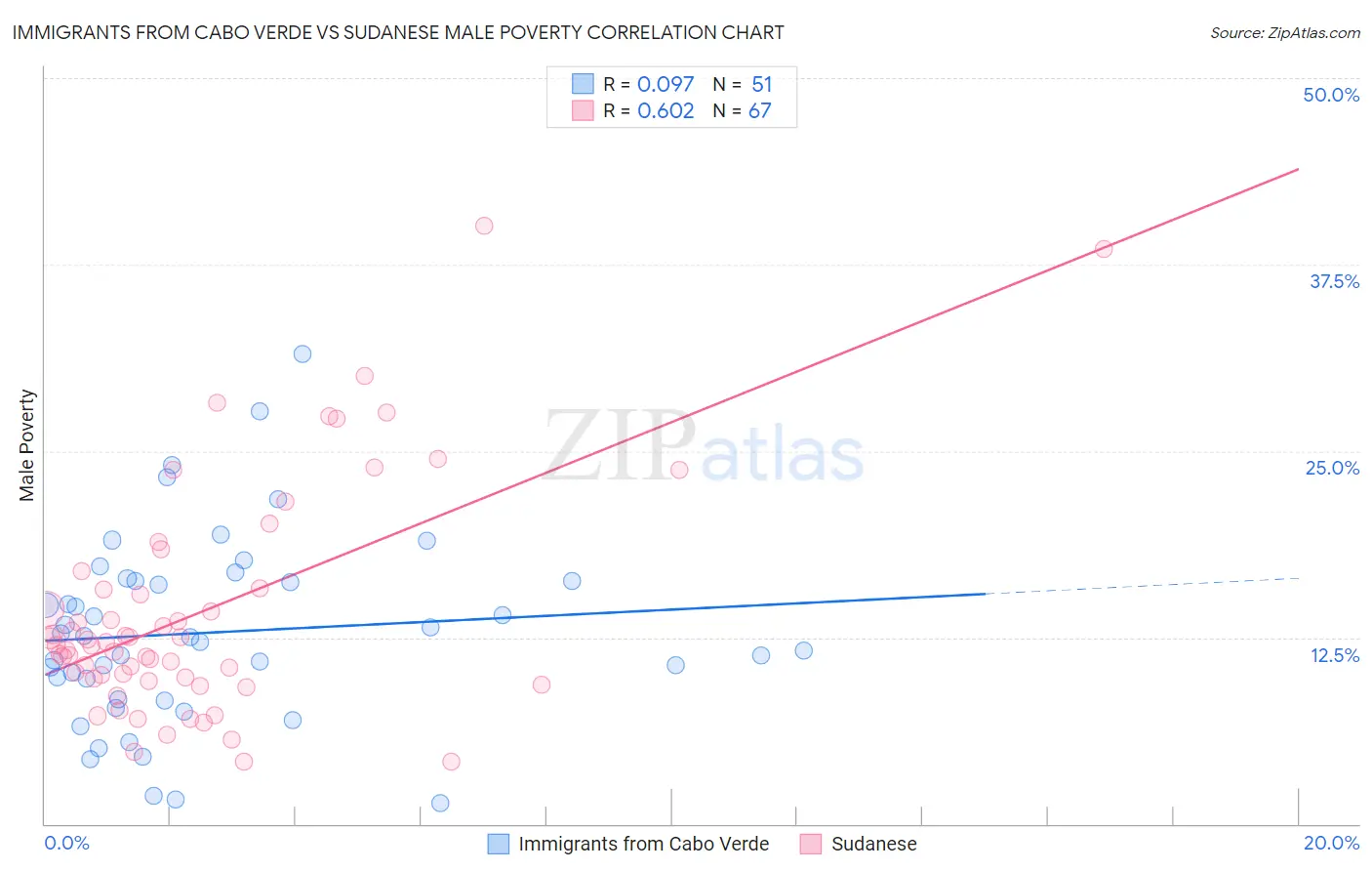 Immigrants from Cabo Verde vs Sudanese Male Poverty