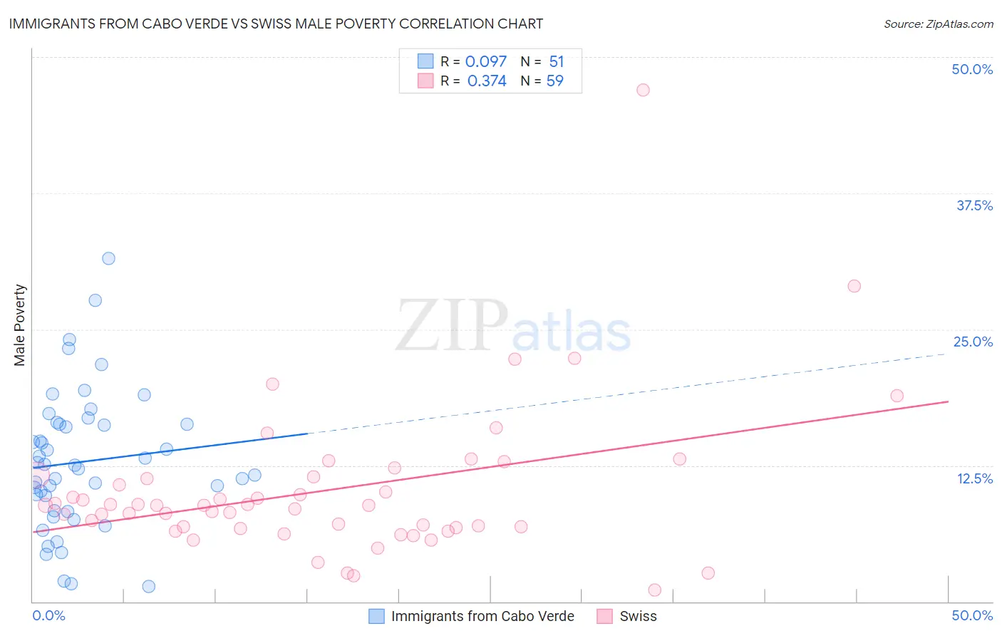 Immigrants from Cabo Verde vs Swiss Male Poverty