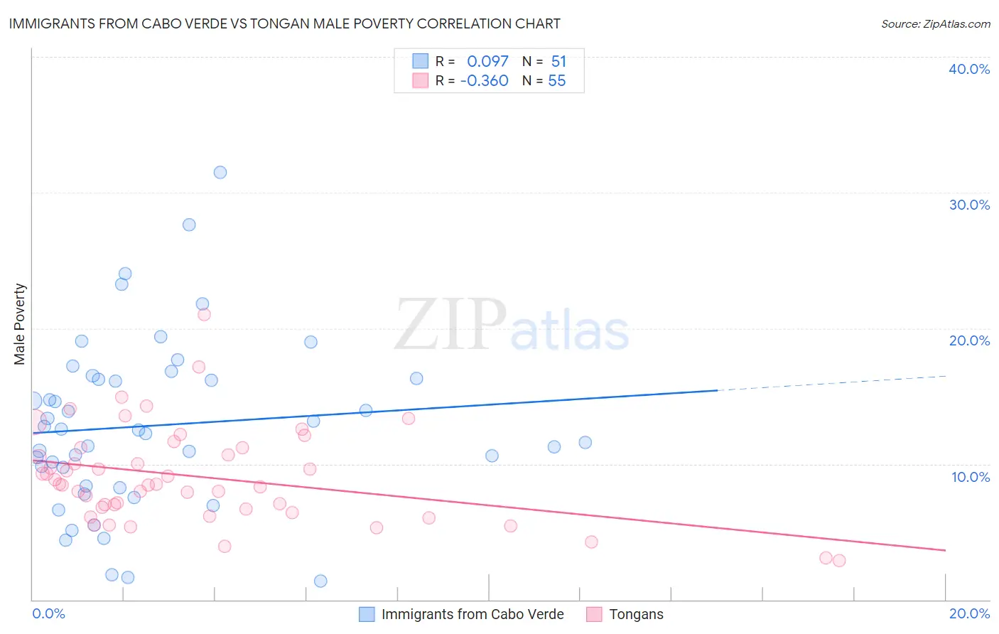 Immigrants from Cabo Verde vs Tongan Male Poverty