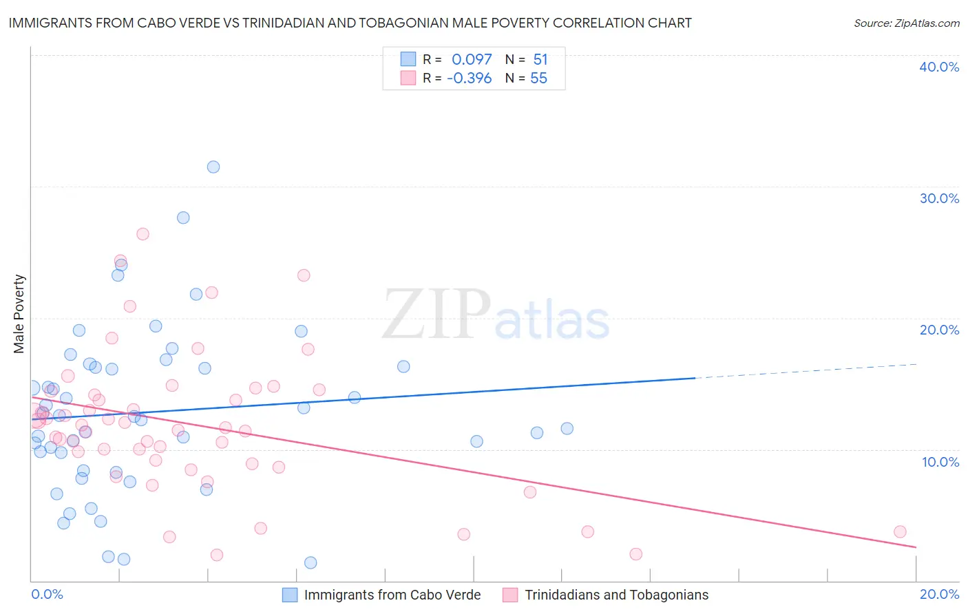 Immigrants from Cabo Verde vs Trinidadian and Tobagonian Male Poverty