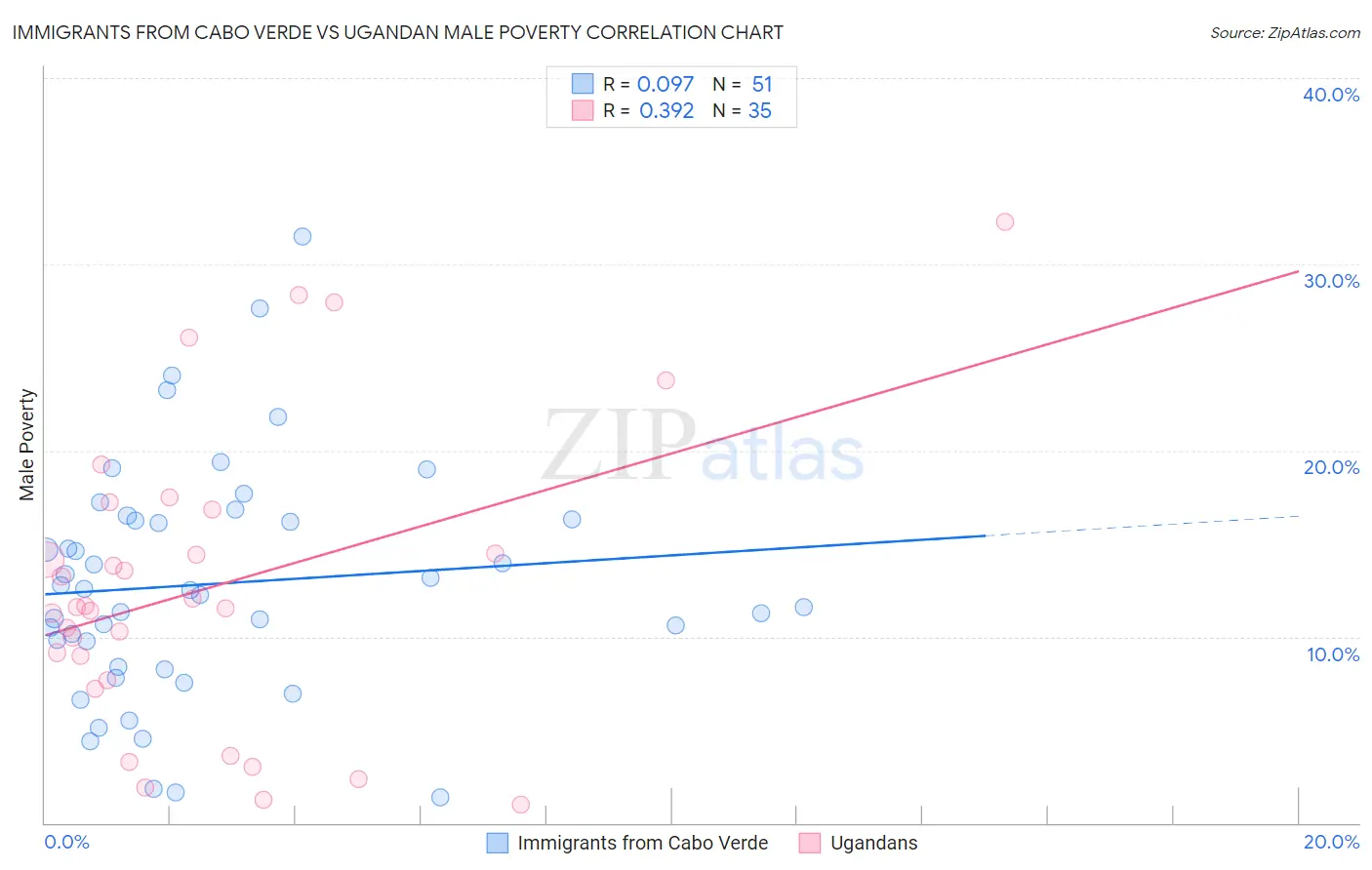Immigrants from Cabo Verde vs Ugandan Male Poverty