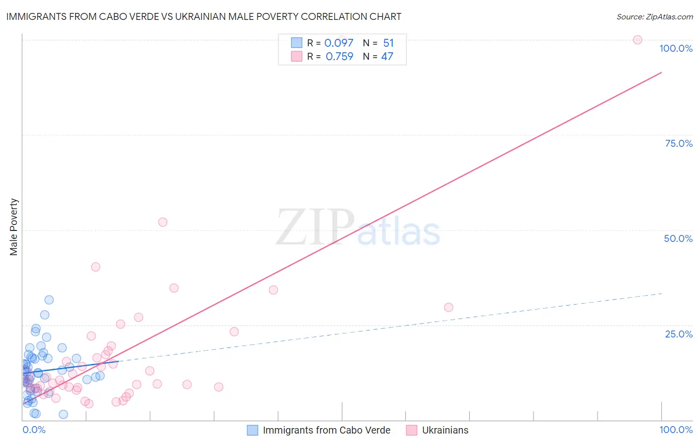 Immigrants from Cabo Verde vs Ukrainian Male Poverty
