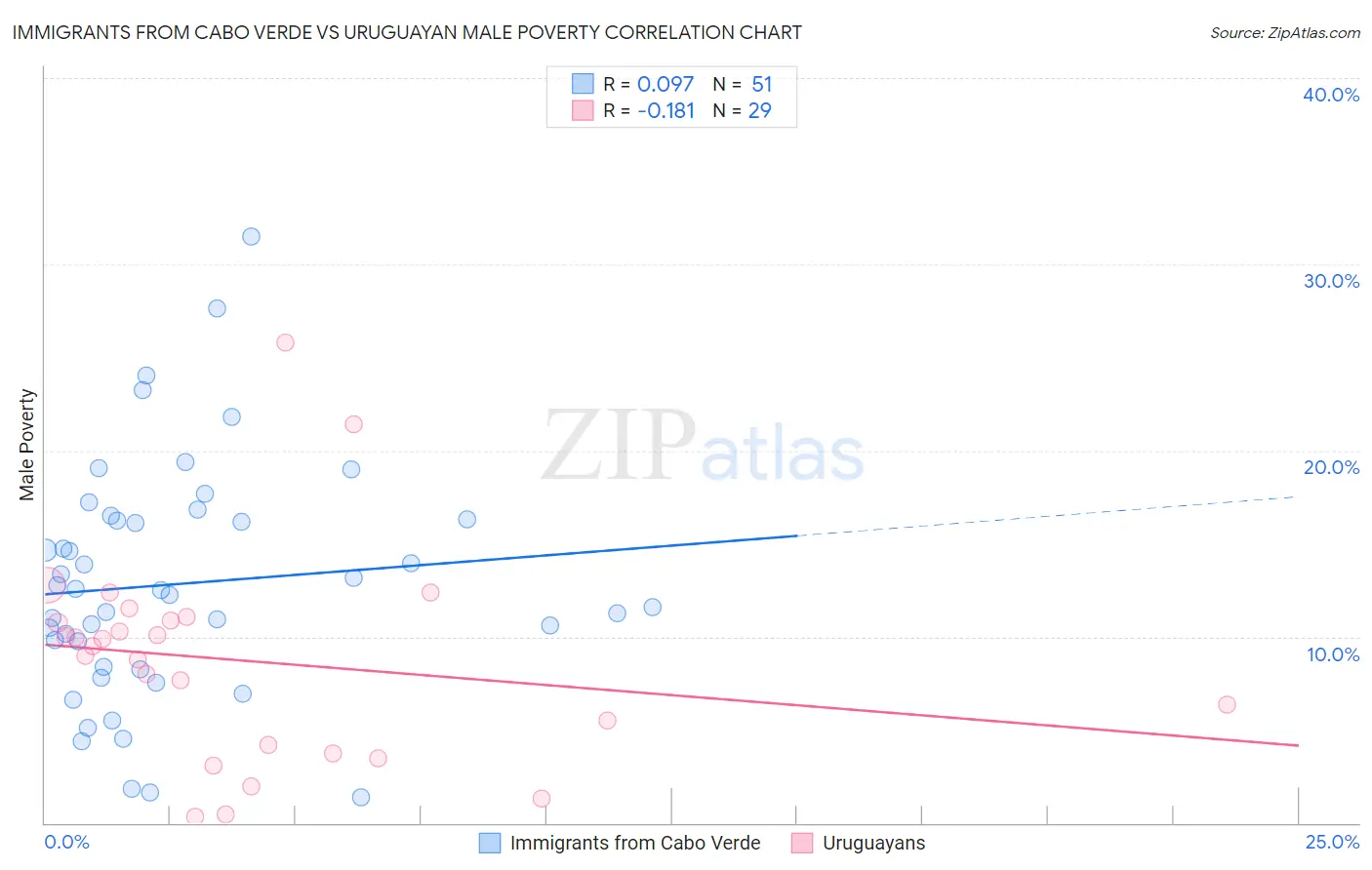 Immigrants from Cabo Verde vs Uruguayan Male Poverty