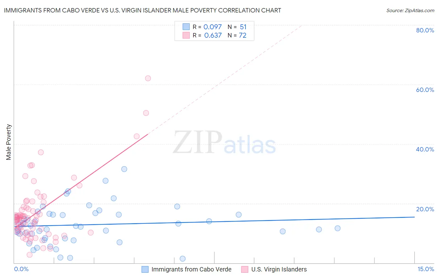 Immigrants from Cabo Verde vs U.S. Virgin Islander Male Poverty