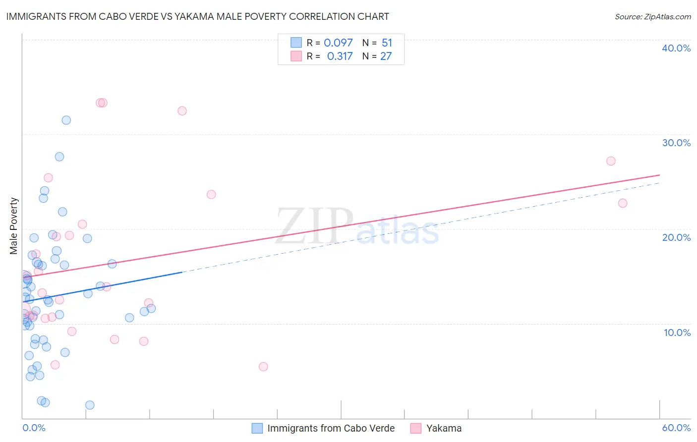 Immigrants from Cabo Verde vs Yakama Male Poverty
