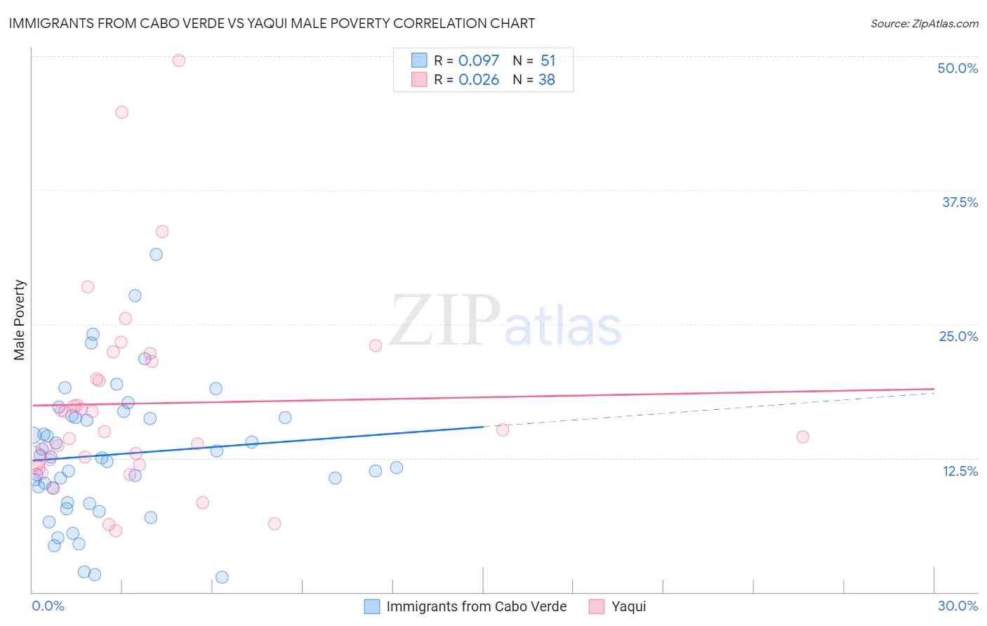 Immigrants from Cabo Verde vs Yaqui Male Poverty