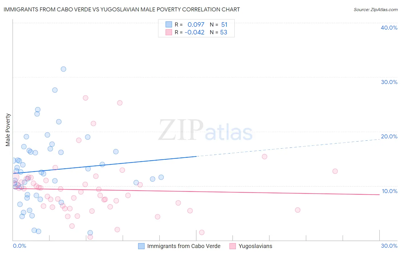 Immigrants from Cabo Verde vs Yugoslavian Male Poverty