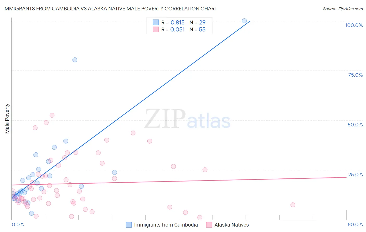 Immigrants from Cambodia vs Alaska Native Male Poverty