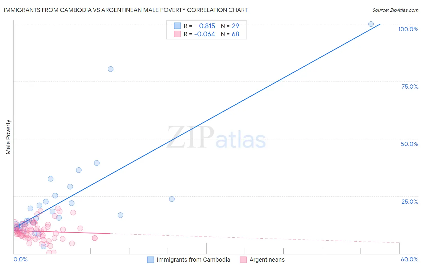 Immigrants from Cambodia vs Argentinean Male Poverty