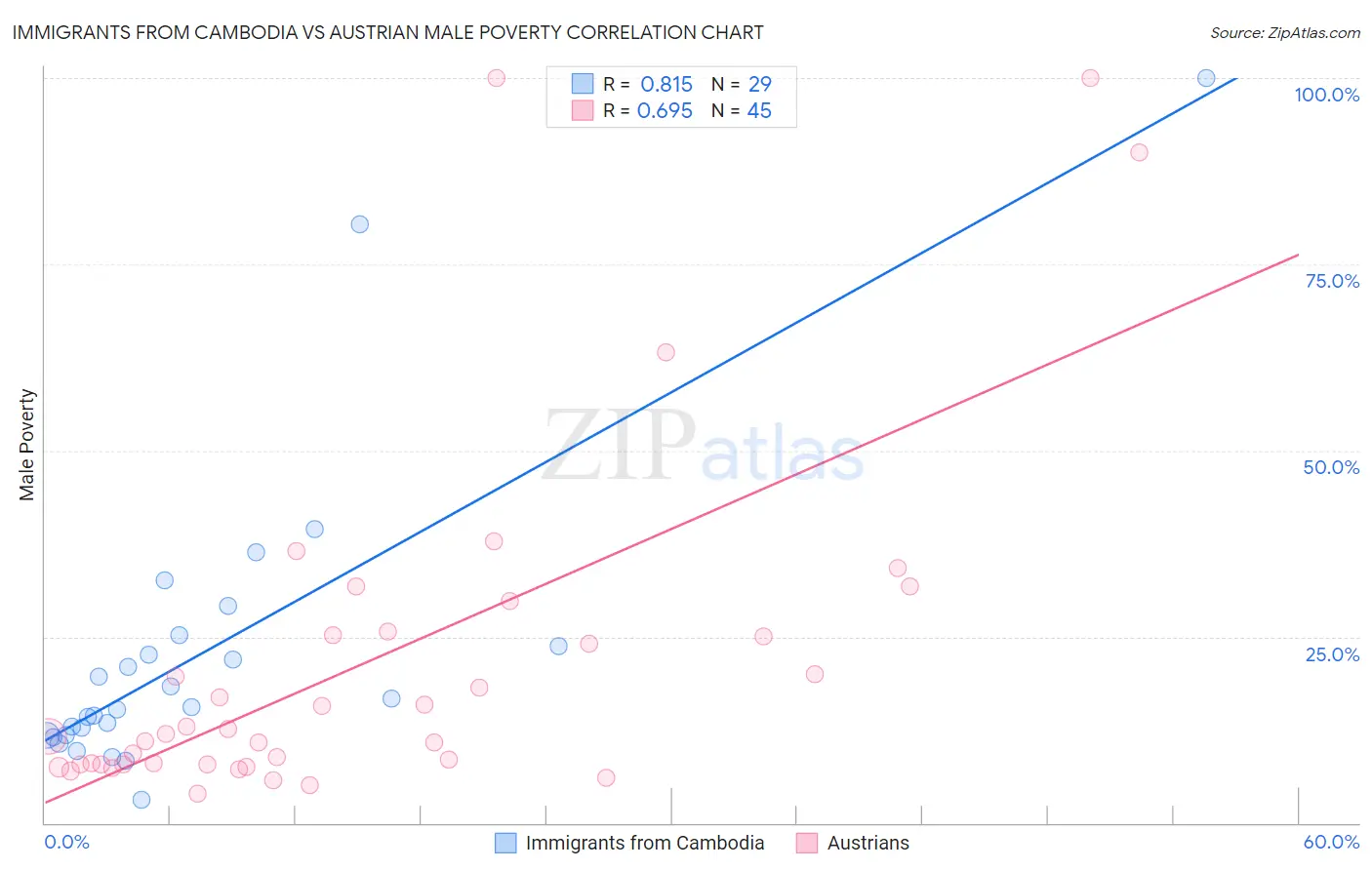 Immigrants from Cambodia vs Austrian Male Poverty