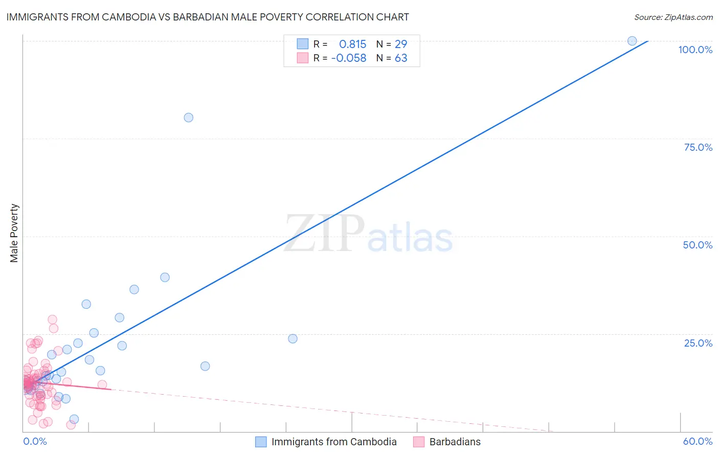 Immigrants from Cambodia vs Barbadian Male Poverty
