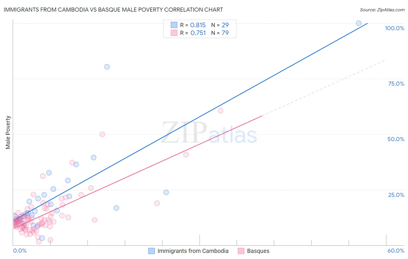 Immigrants from Cambodia vs Basque Male Poverty