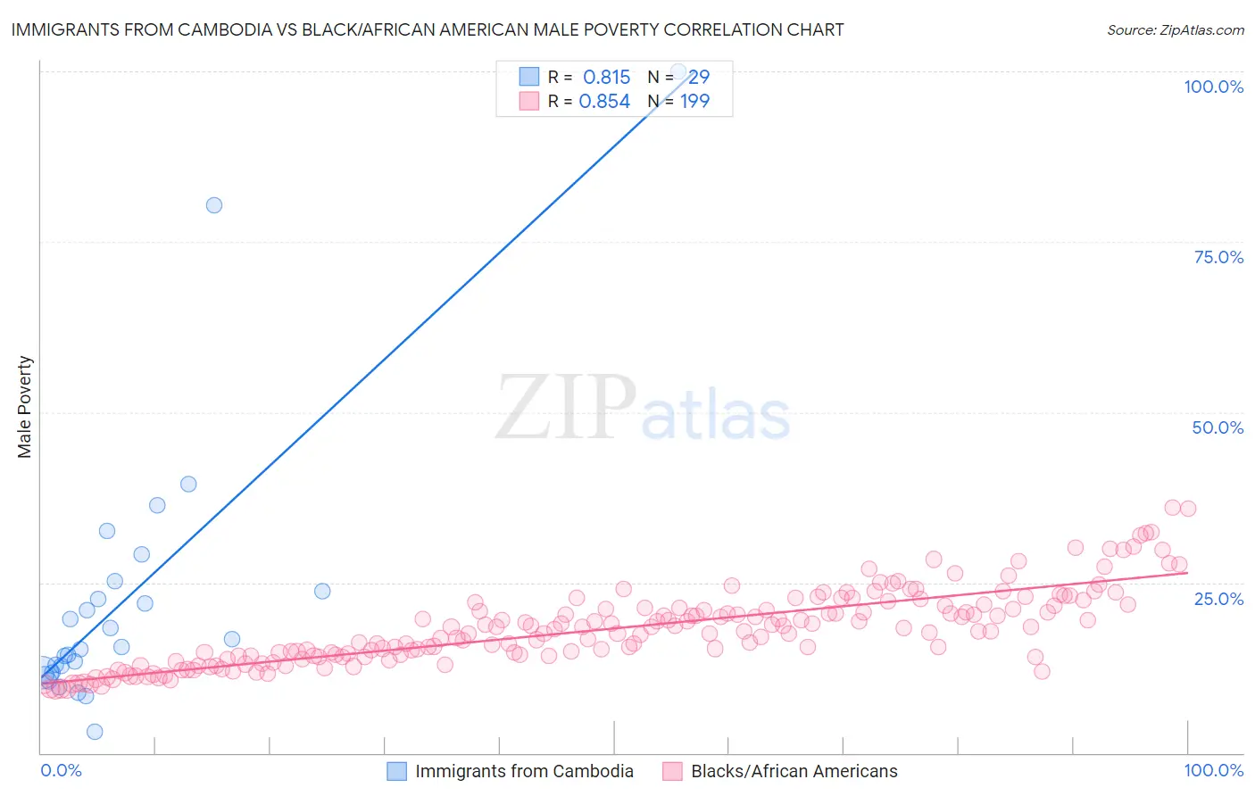 Immigrants from Cambodia vs Black/African American Male Poverty