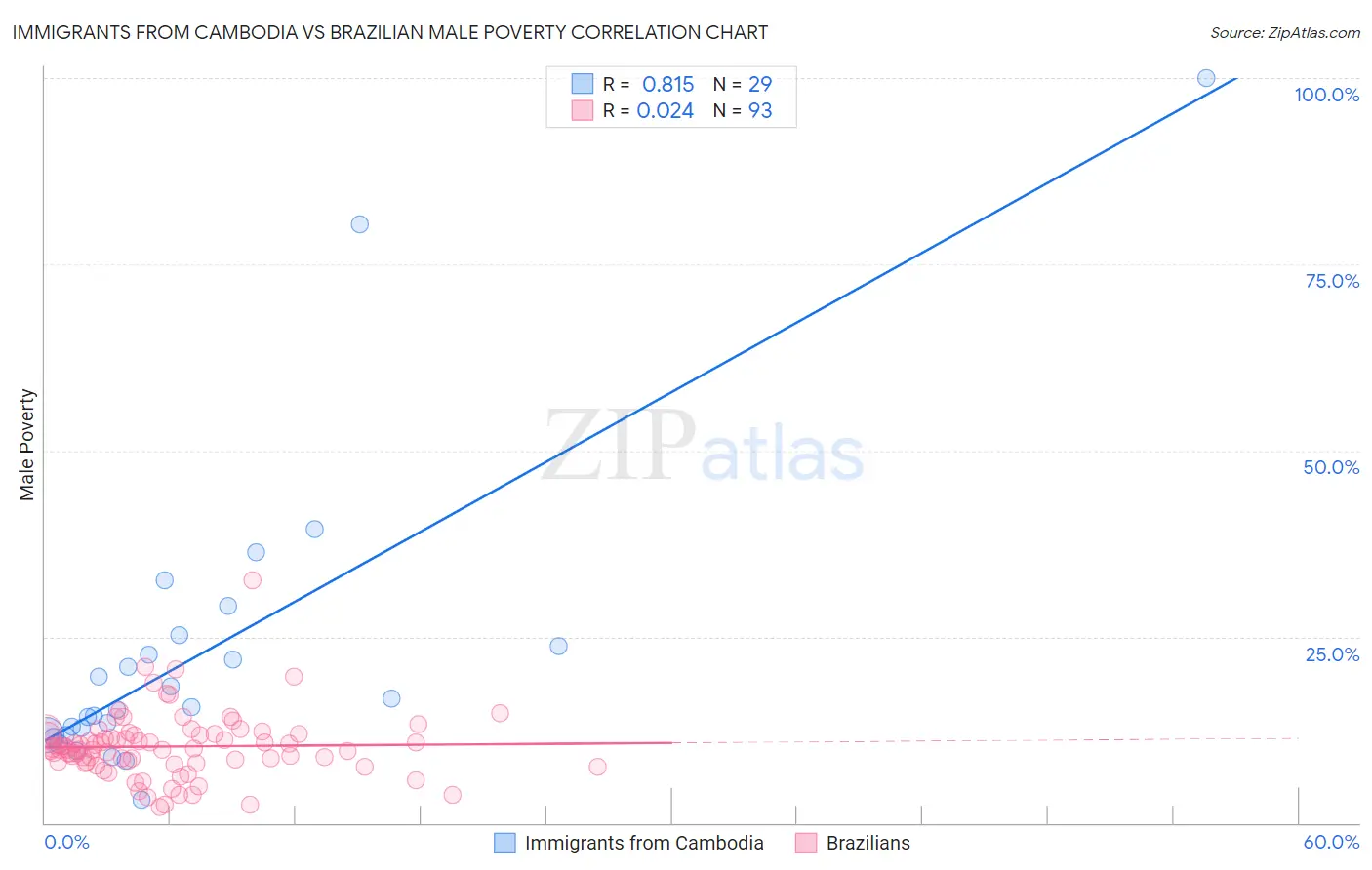 Immigrants from Cambodia vs Brazilian Male Poverty
