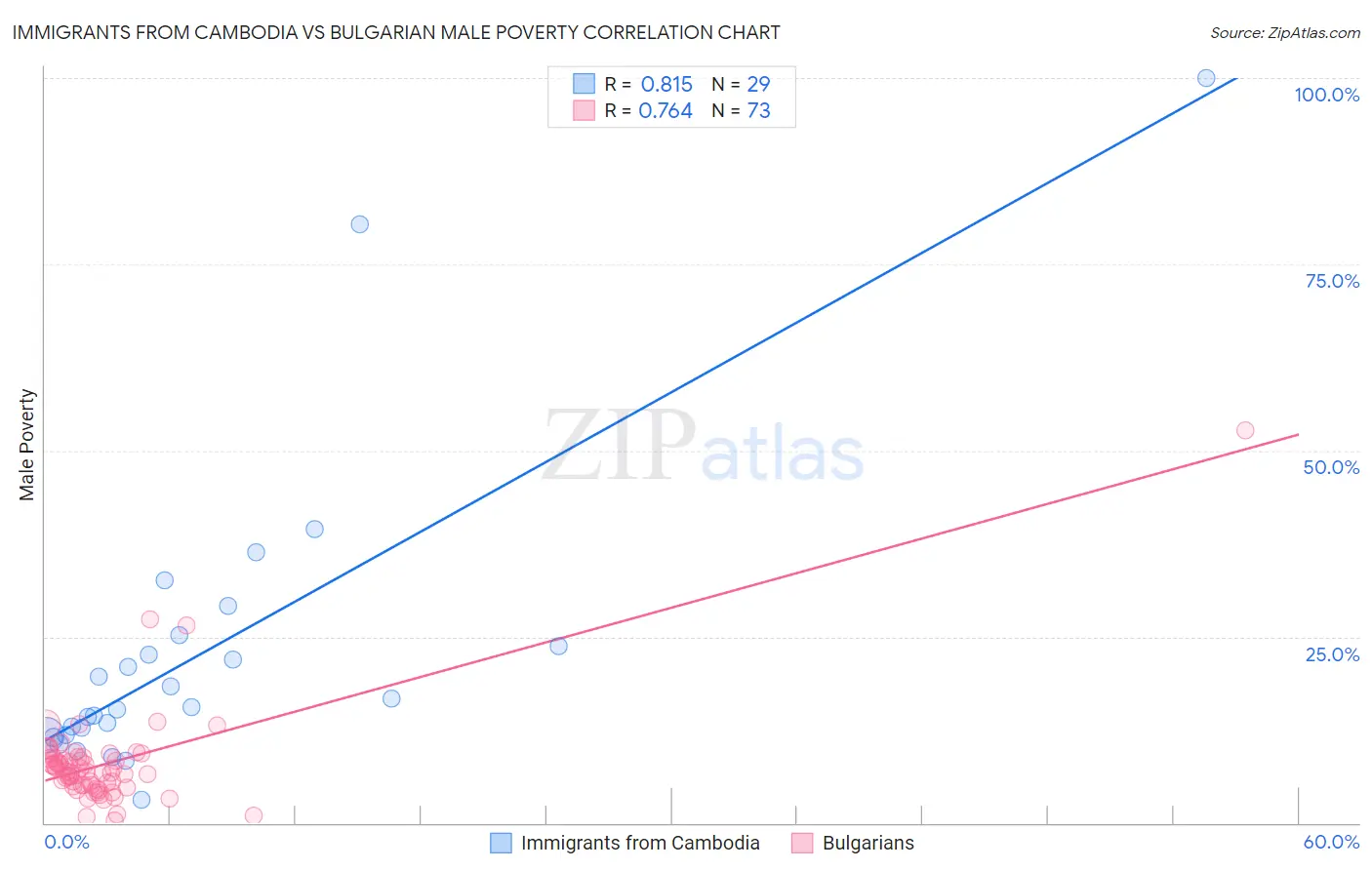 Immigrants from Cambodia vs Bulgarian Male Poverty