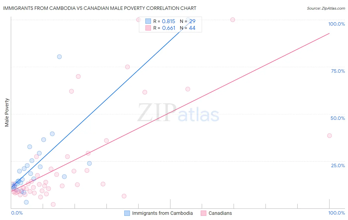 Immigrants from Cambodia vs Canadian Male Poverty