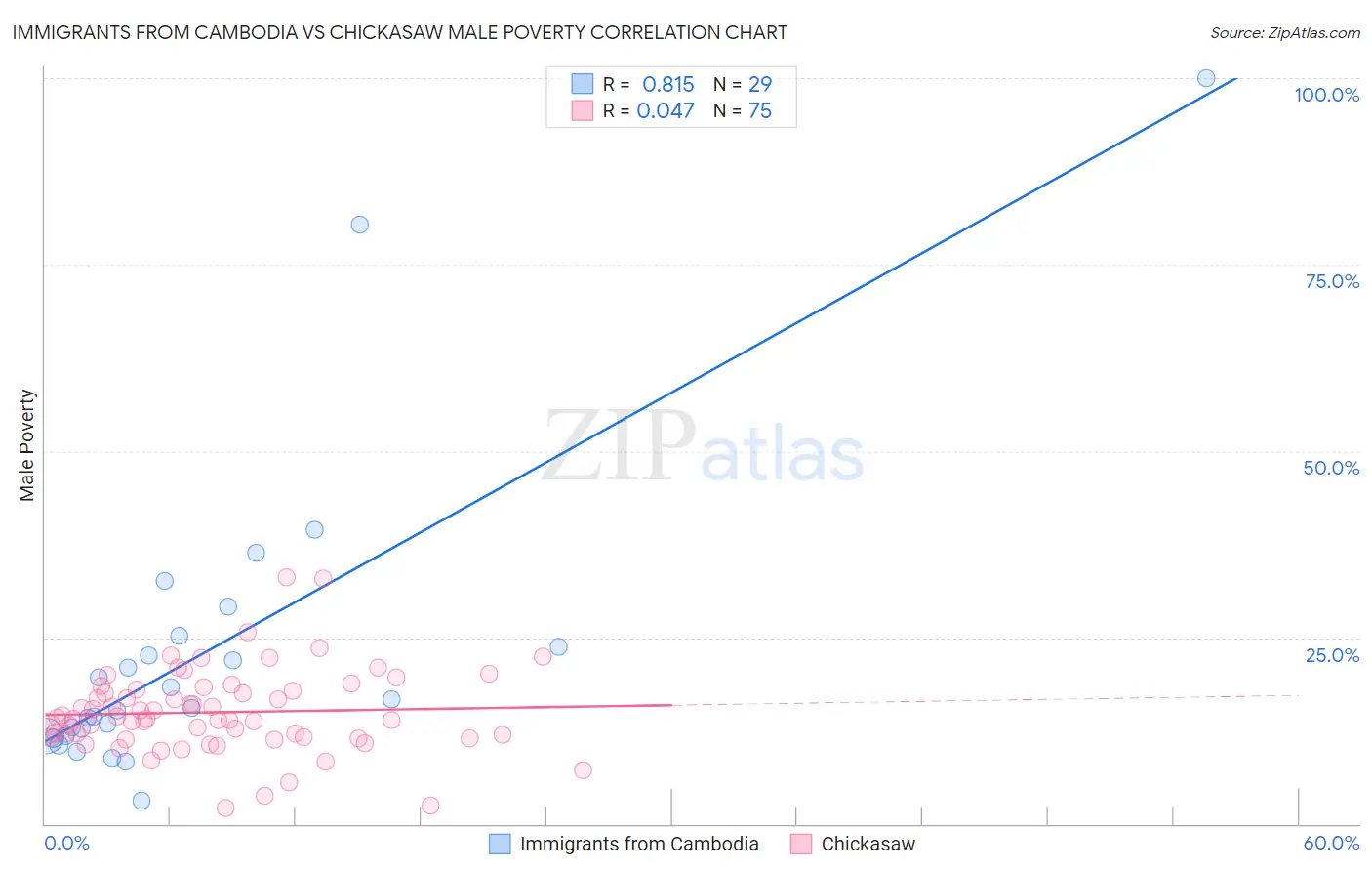 Immigrants from Cambodia vs Chickasaw Male Poverty