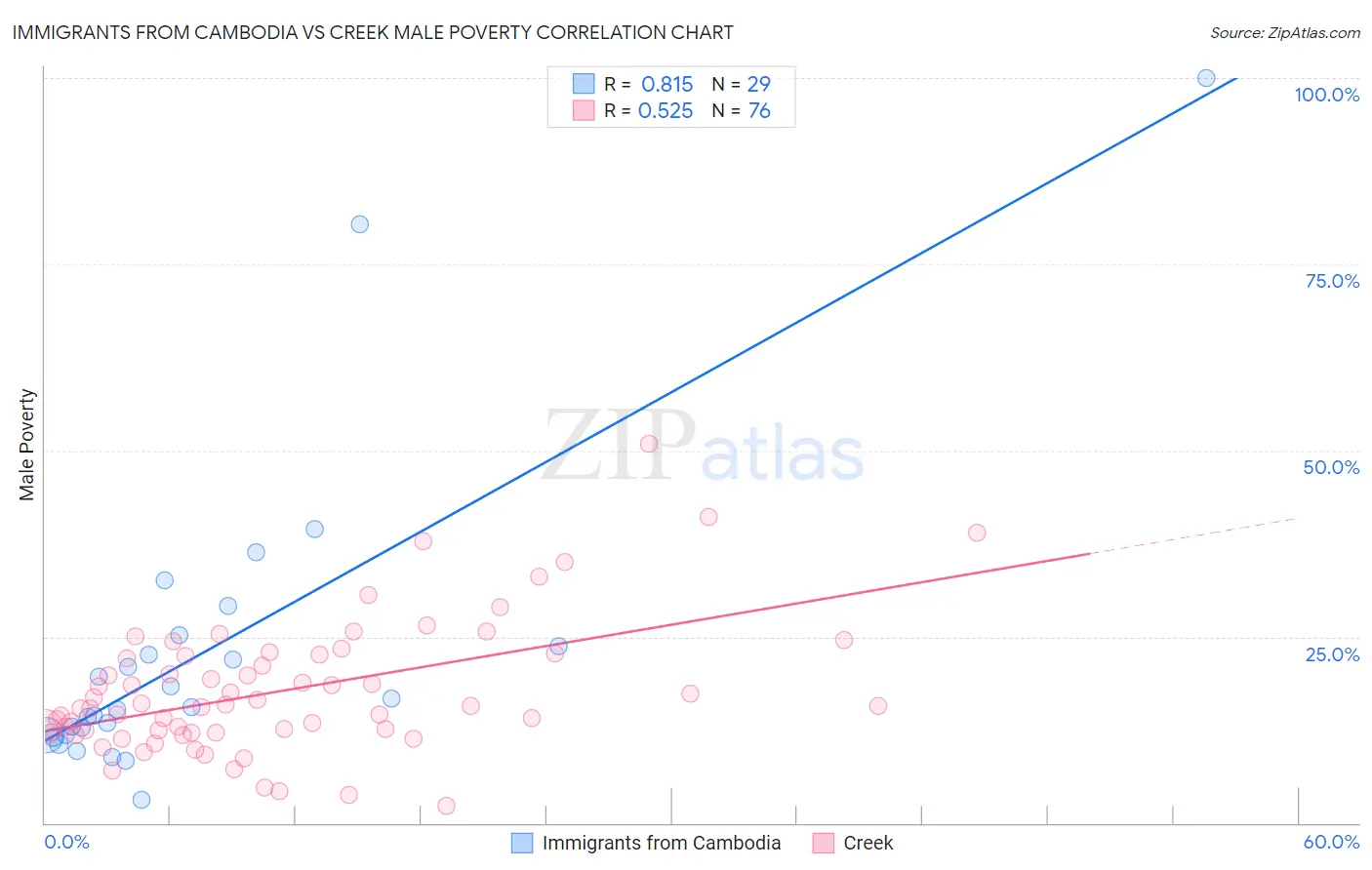 Immigrants from Cambodia vs Creek Male Poverty