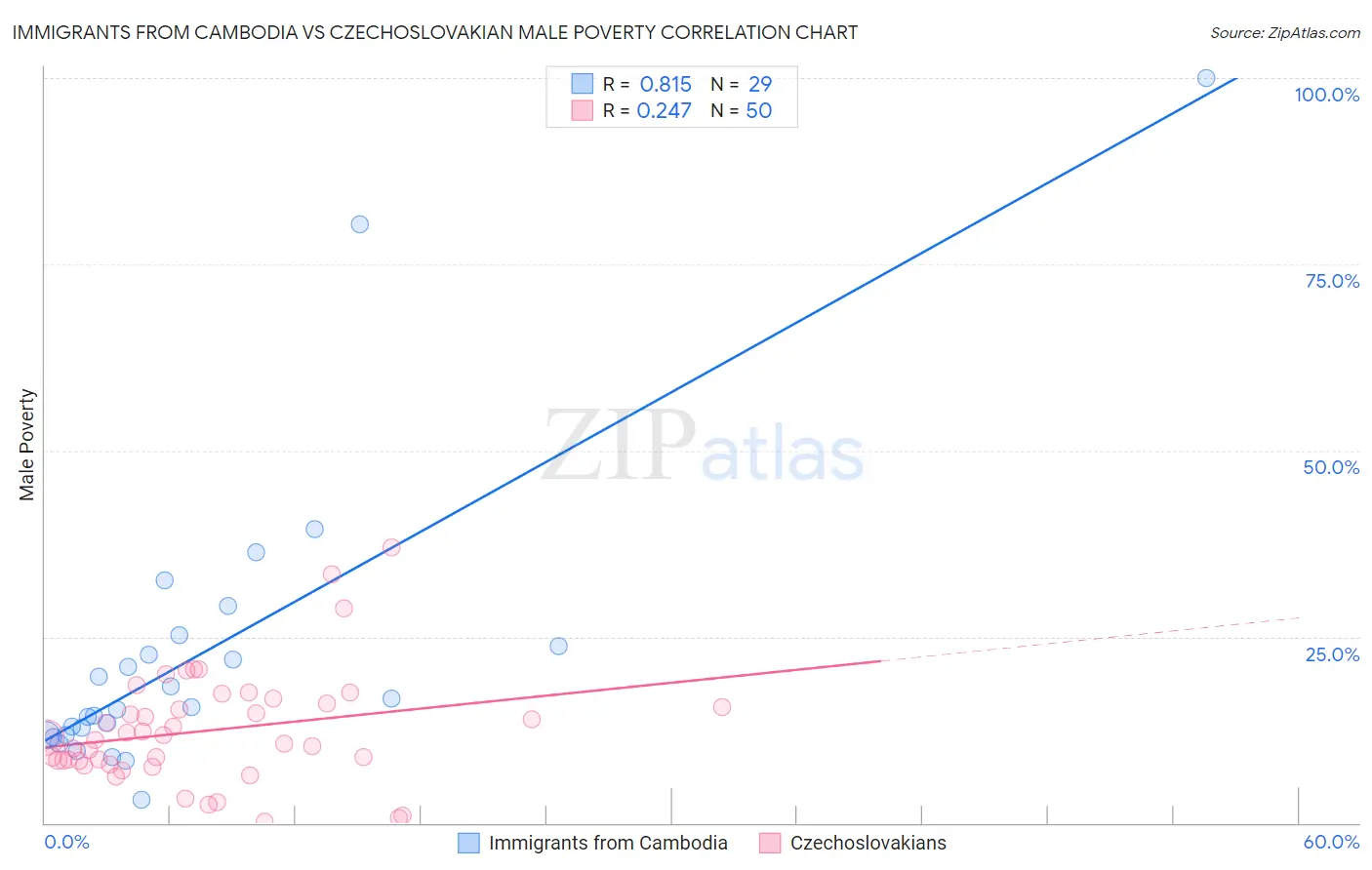 Immigrants from Cambodia vs Czechoslovakian Male Poverty