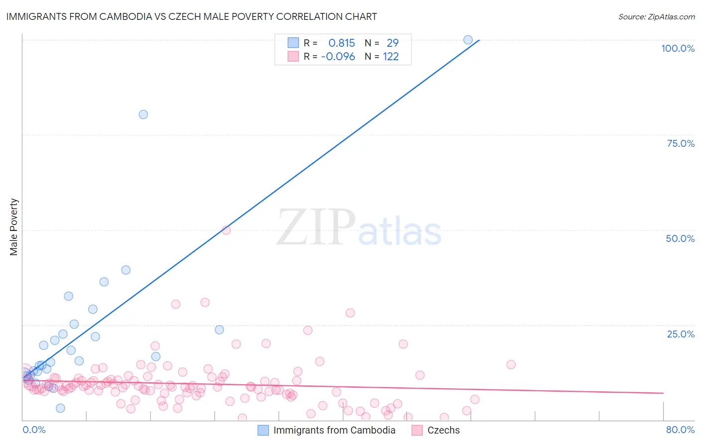 Immigrants from Cambodia vs Czech Male Poverty