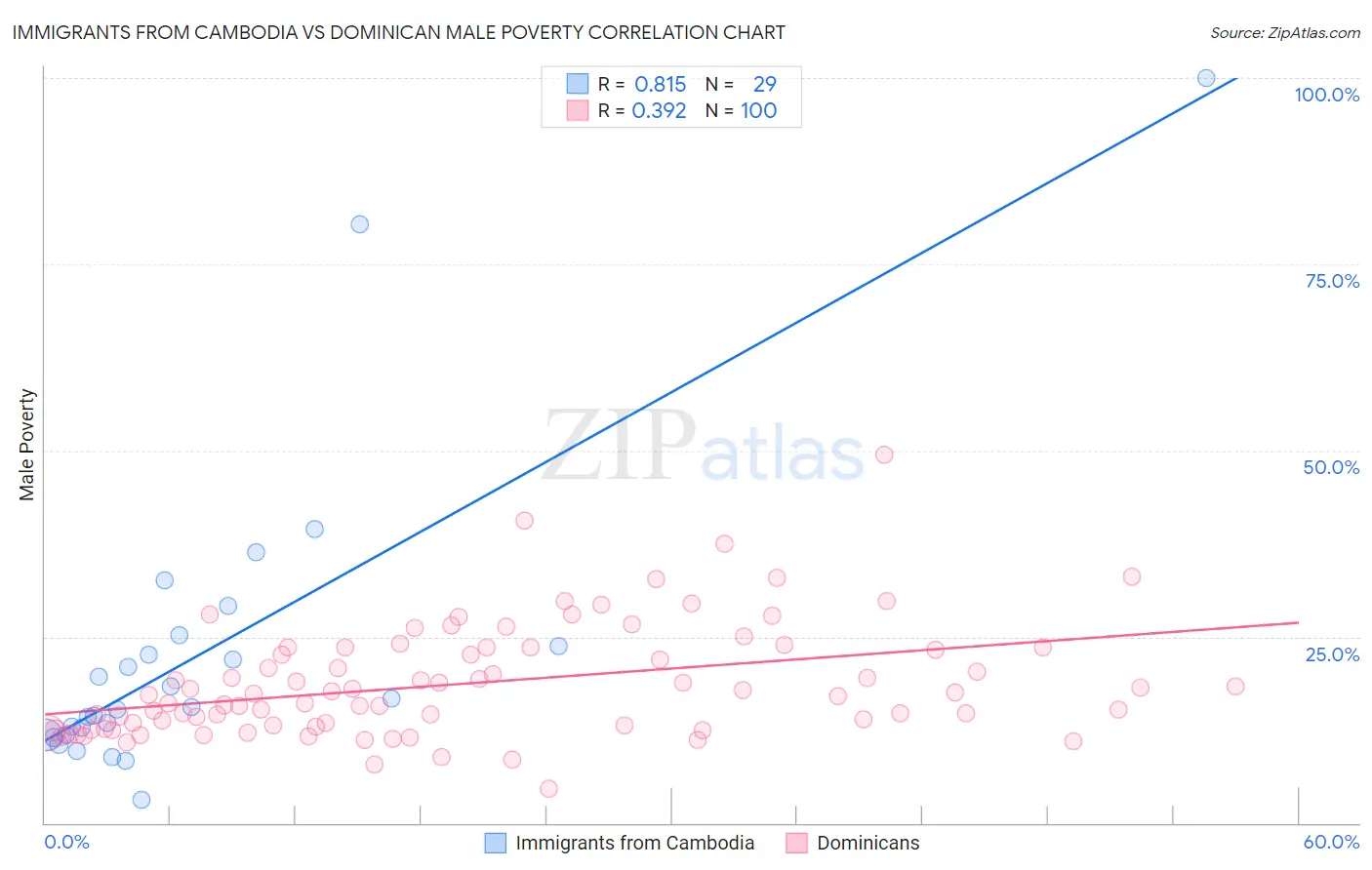 Immigrants from Cambodia vs Dominican Male Poverty