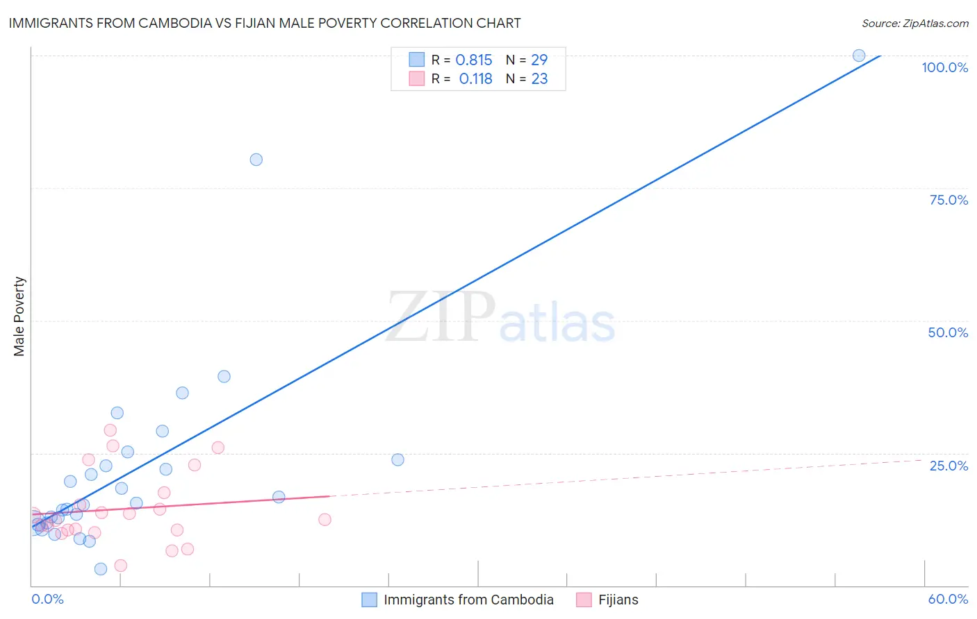 Immigrants from Cambodia vs Fijian Male Poverty