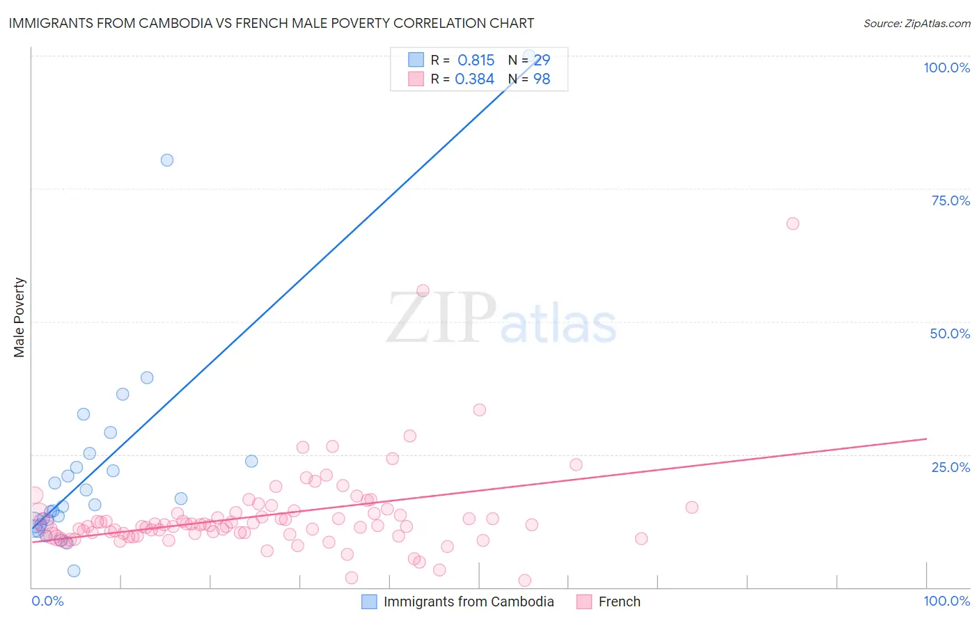 Immigrants from Cambodia vs French Male Poverty