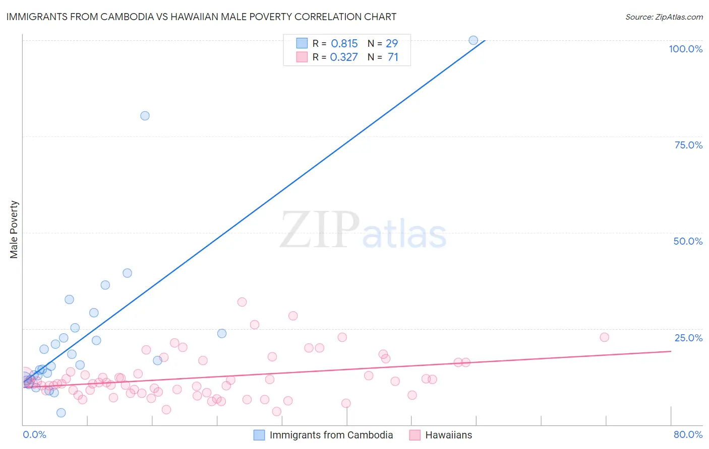 Immigrants from Cambodia vs Hawaiian Male Poverty