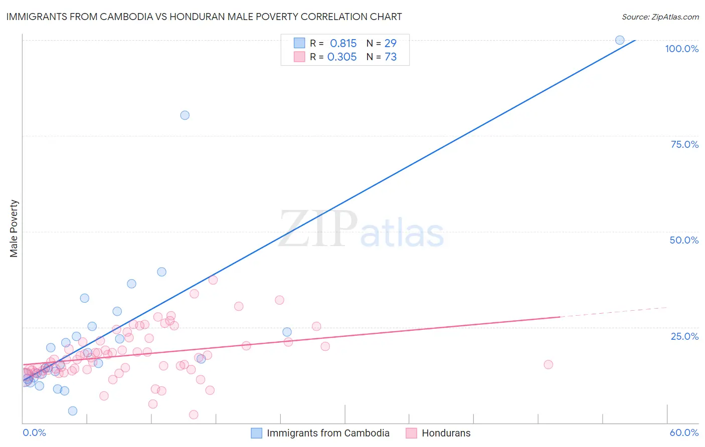 Immigrants from Cambodia vs Honduran Male Poverty