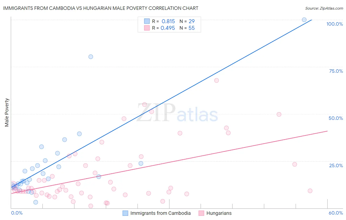 Immigrants from Cambodia vs Hungarian Male Poverty