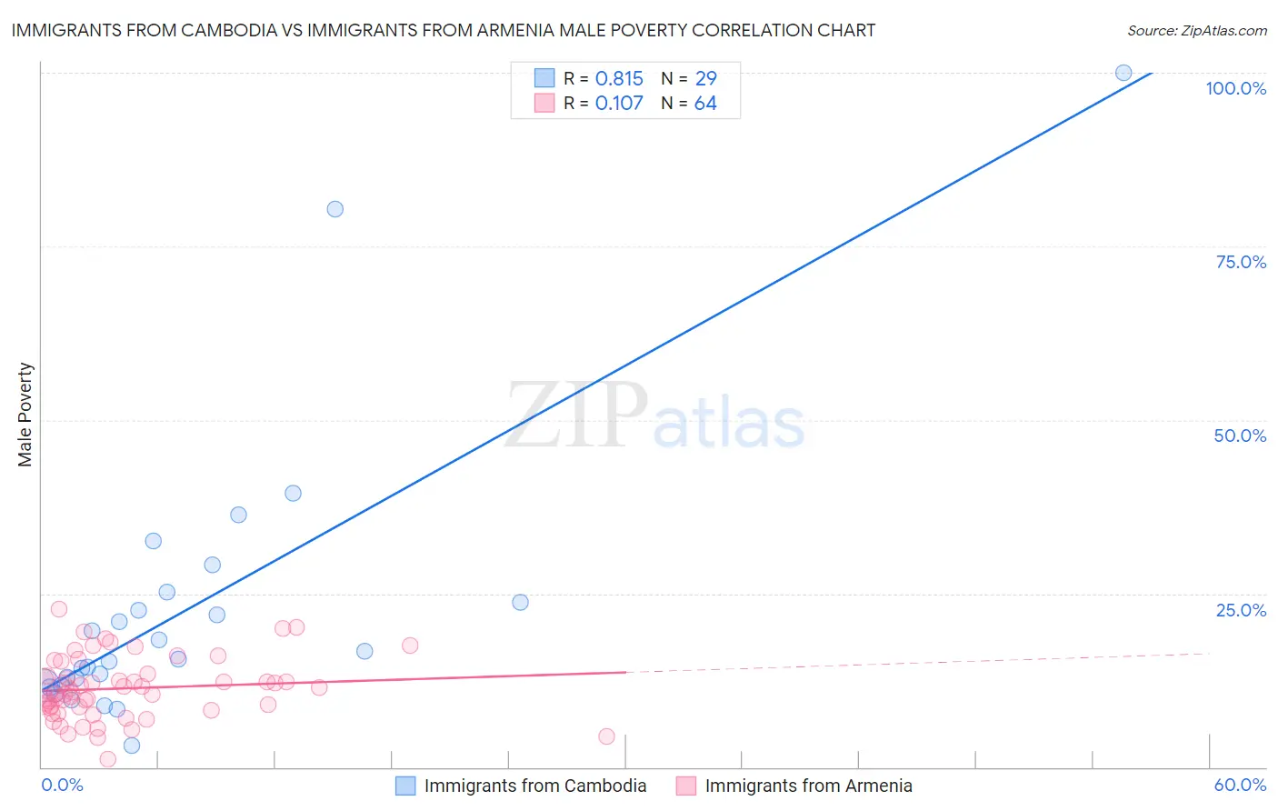 Immigrants from Cambodia vs Immigrants from Armenia Male Poverty