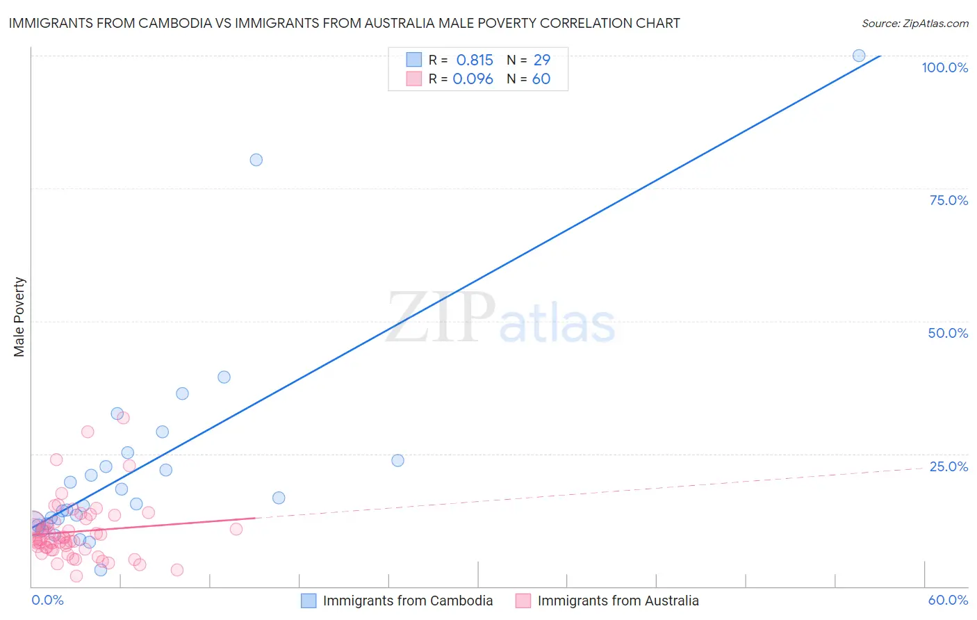 Immigrants from Cambodia vs Immigrants from Australia Male Poverty