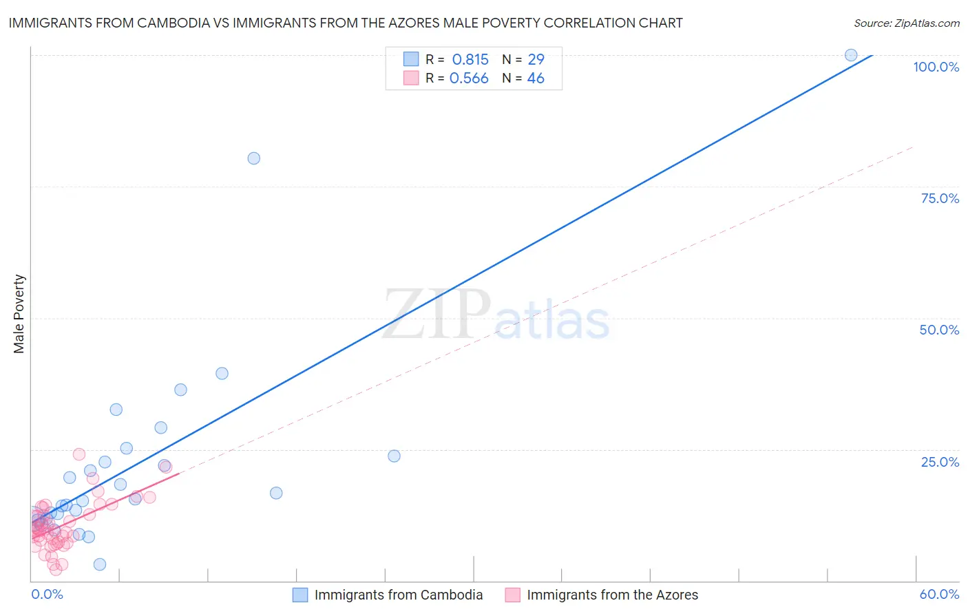 Immigrants from Cambodia vs Immigrants from the Azores Male Poverty