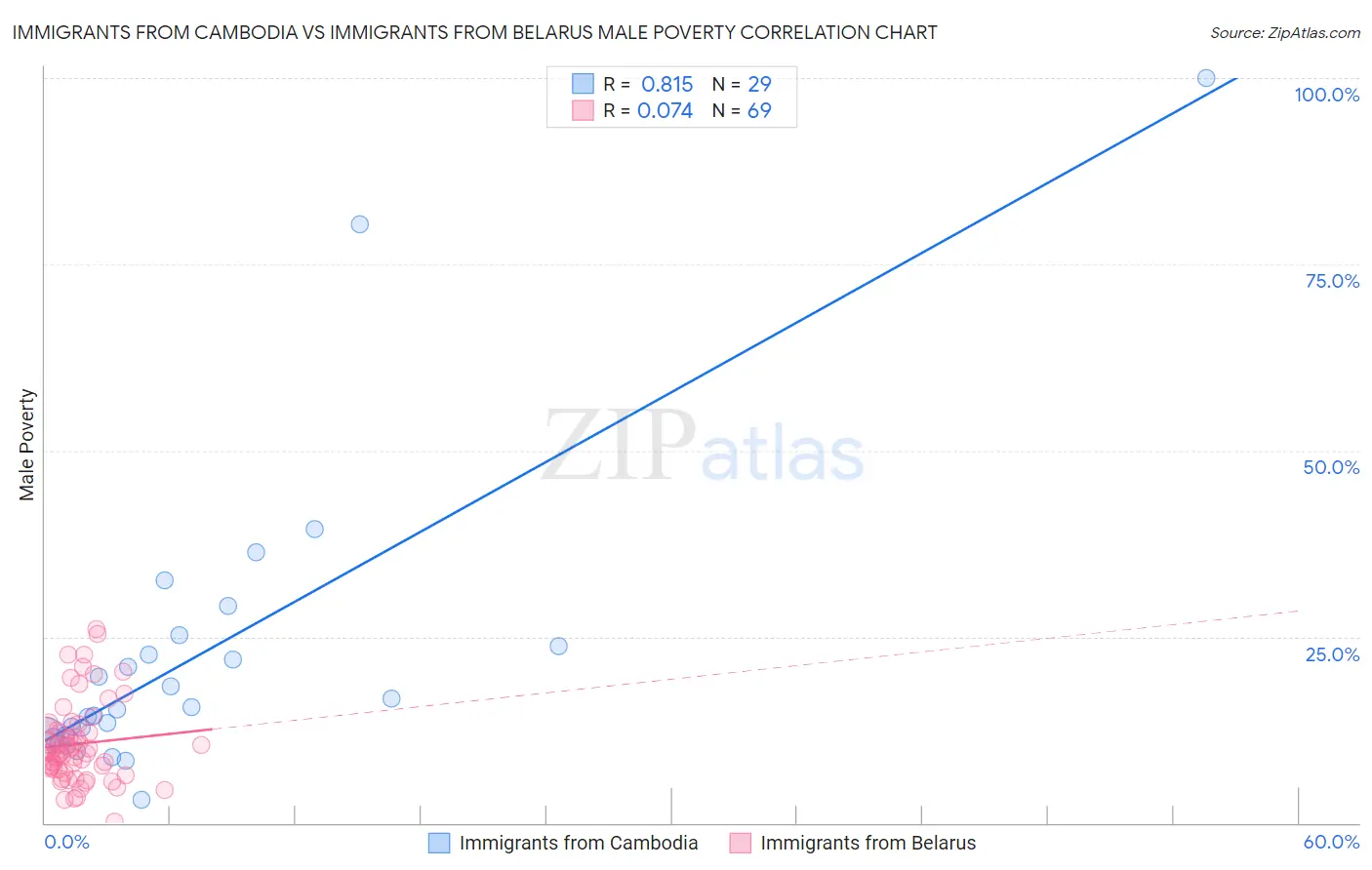Immigrants from Cambodia vs Immigrants from Belarus Male Poverty