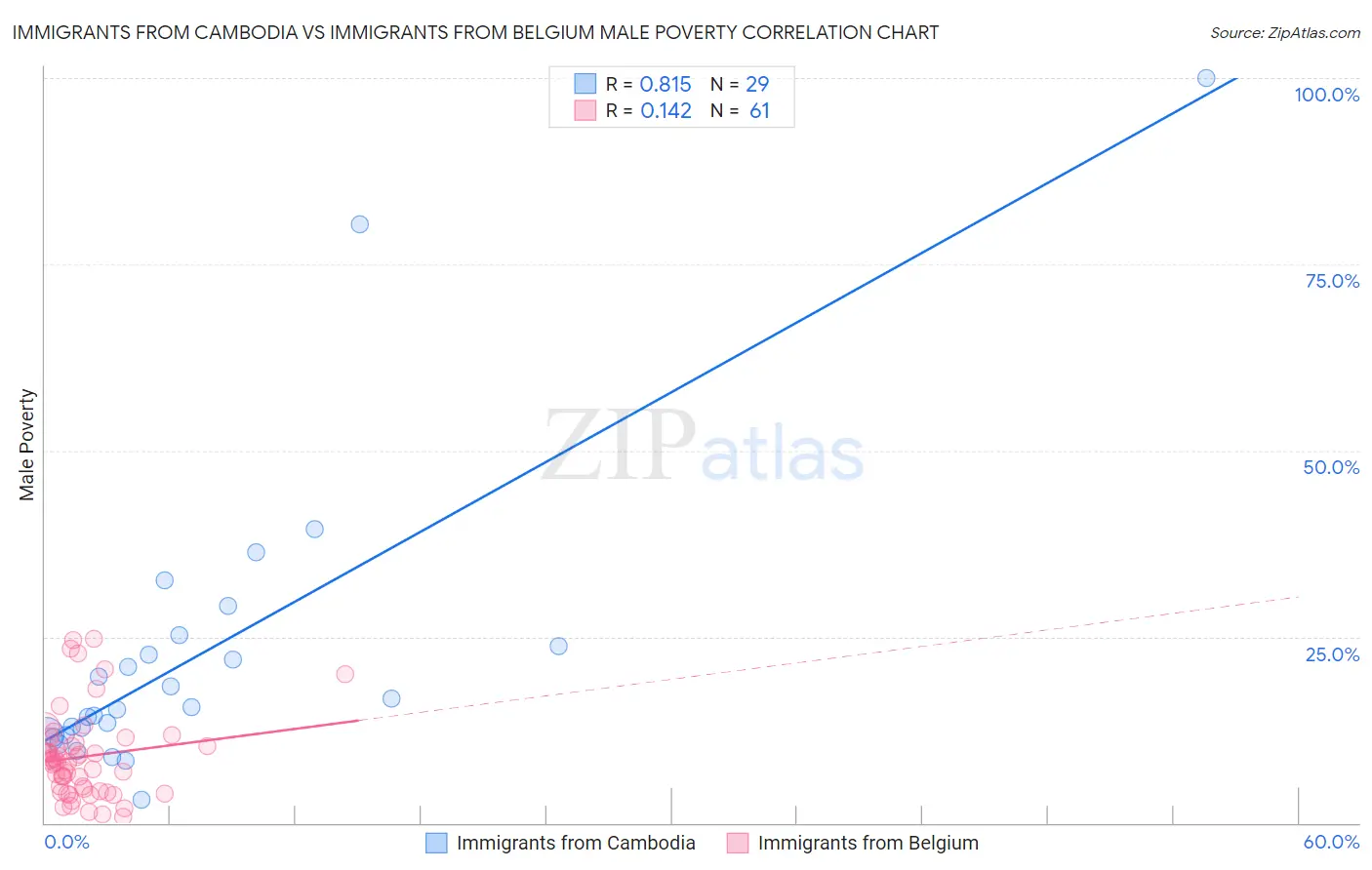 Immigrants from Cambodia vs Immigrants from Belgium Male Poverty