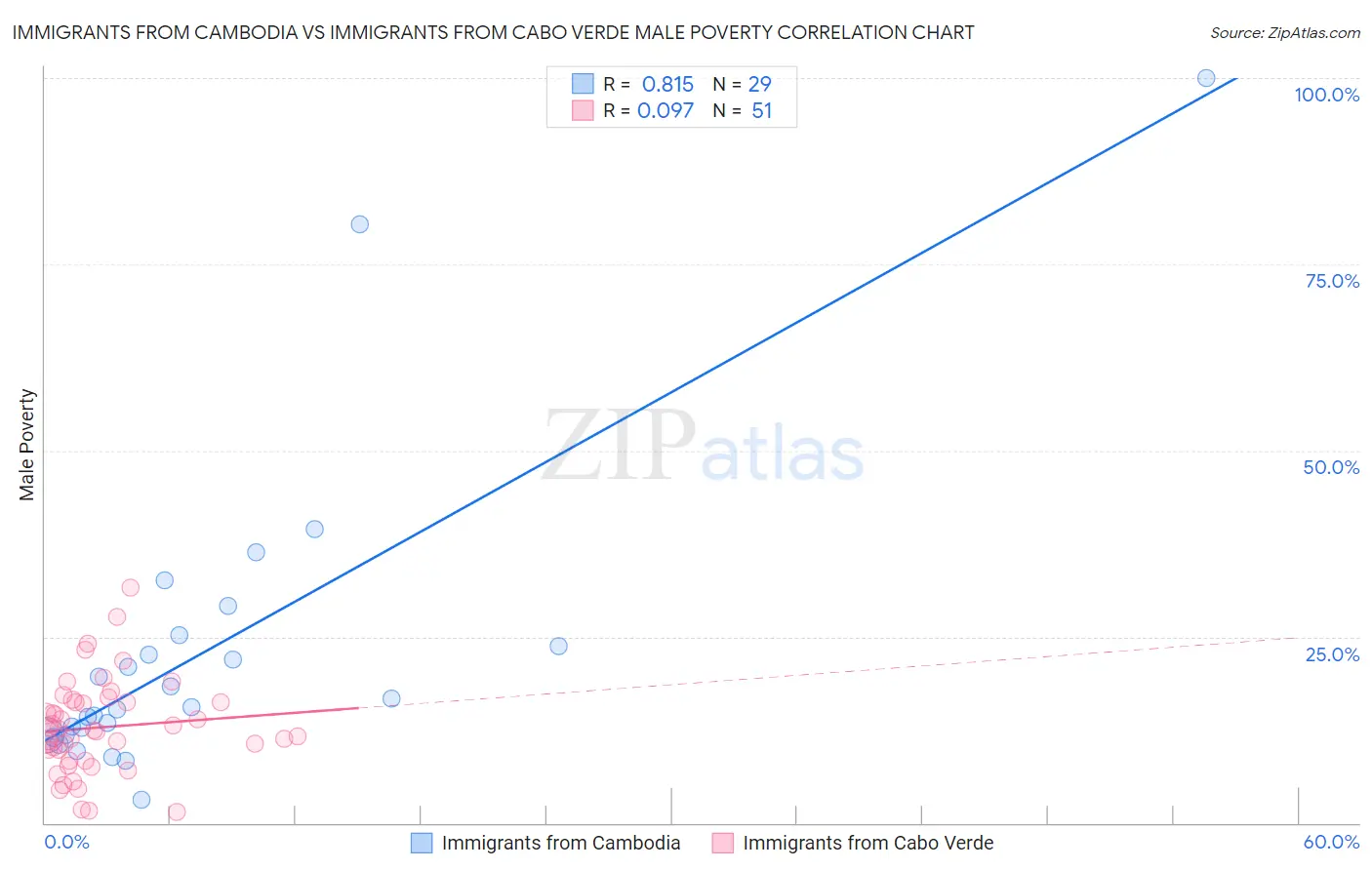 Immigrants from Cambodia vs Immigrants from Cabo Verde Male Poverty