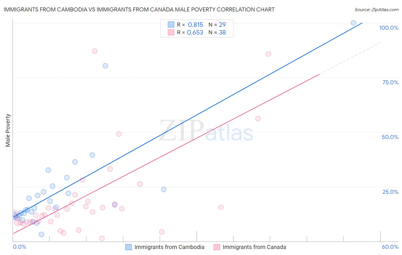 Immigrants from Cambodia vs Immigrants from Canada Male Poverty