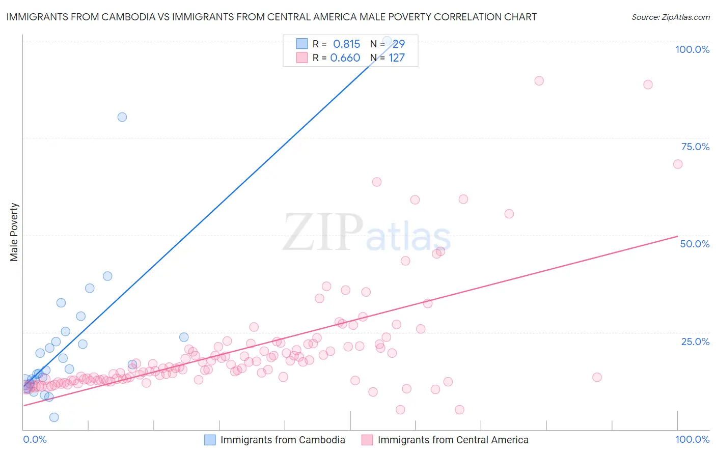 Immigrants from Cambodia vs Immigrants from Central America Male Poverty