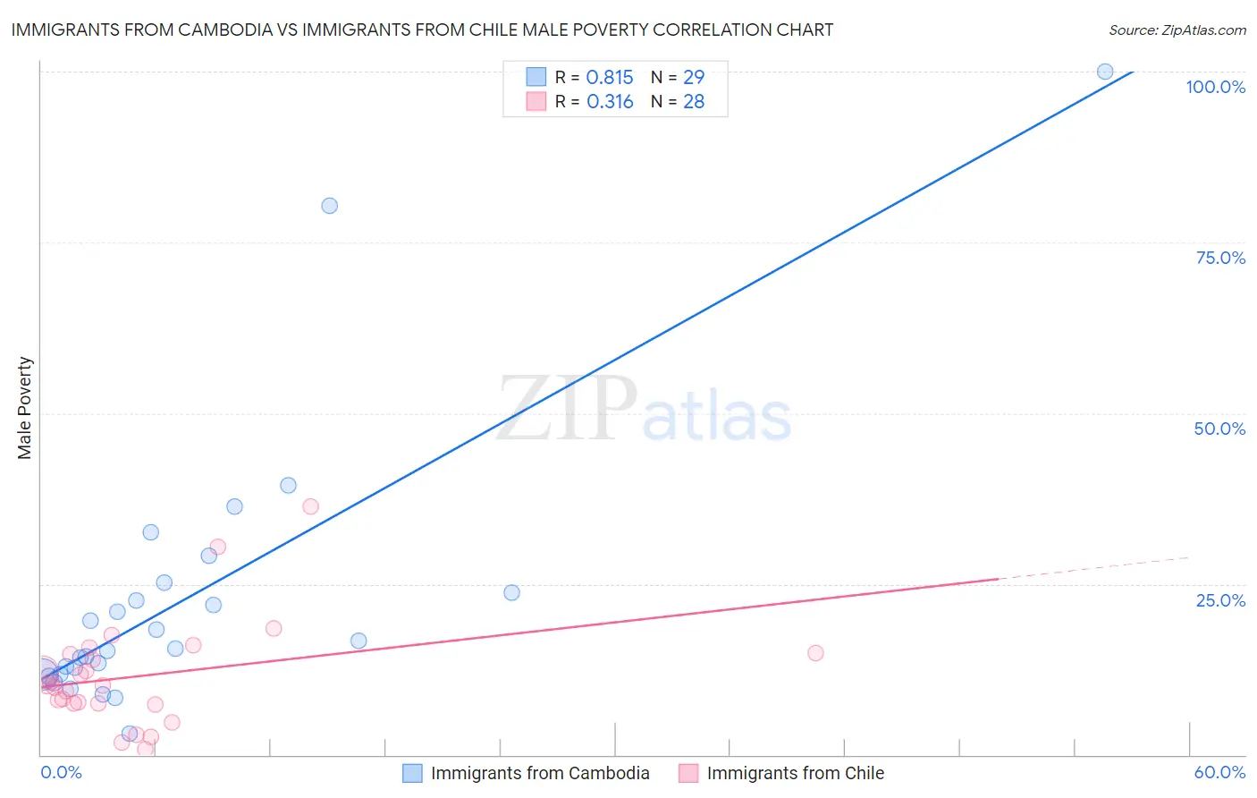 Immigrants from Cambodia vs Immigrants from Chile Male Poverty