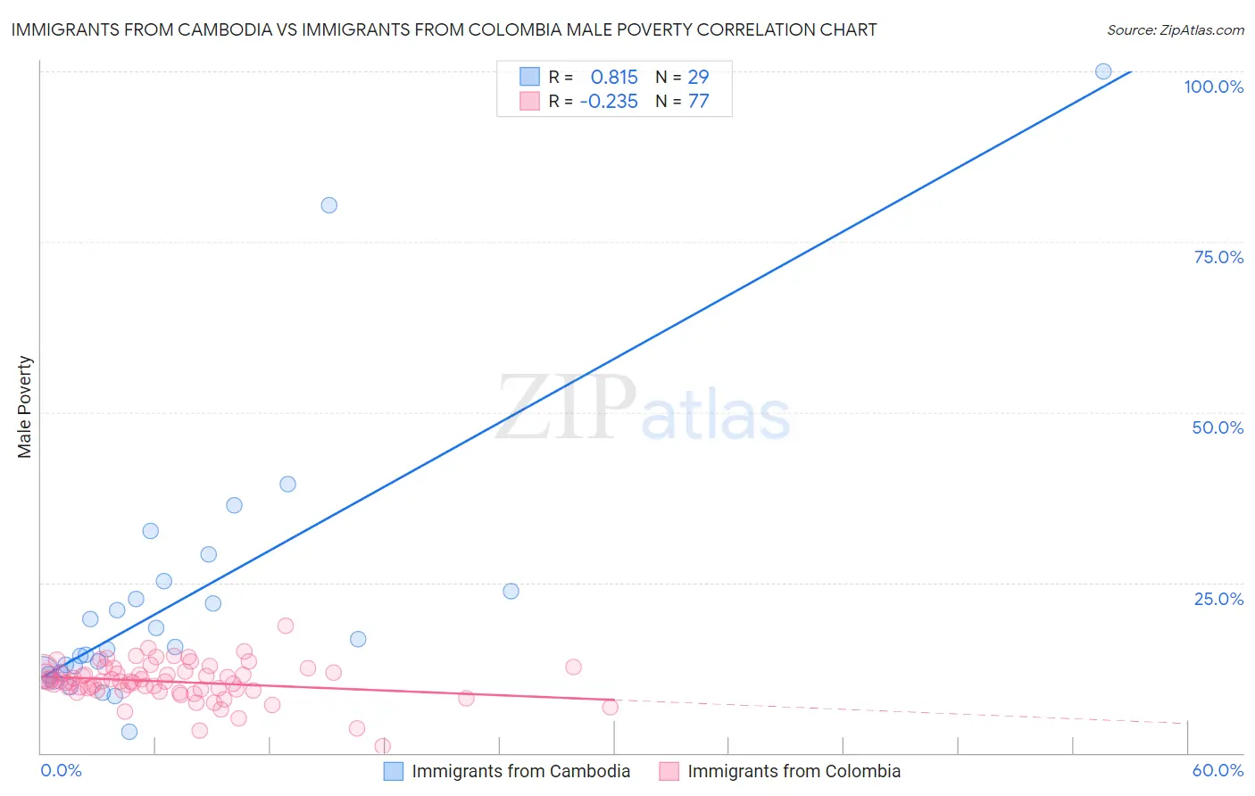 Immigrants from Cambodia vs Immigrants from Colombia Male Poverty