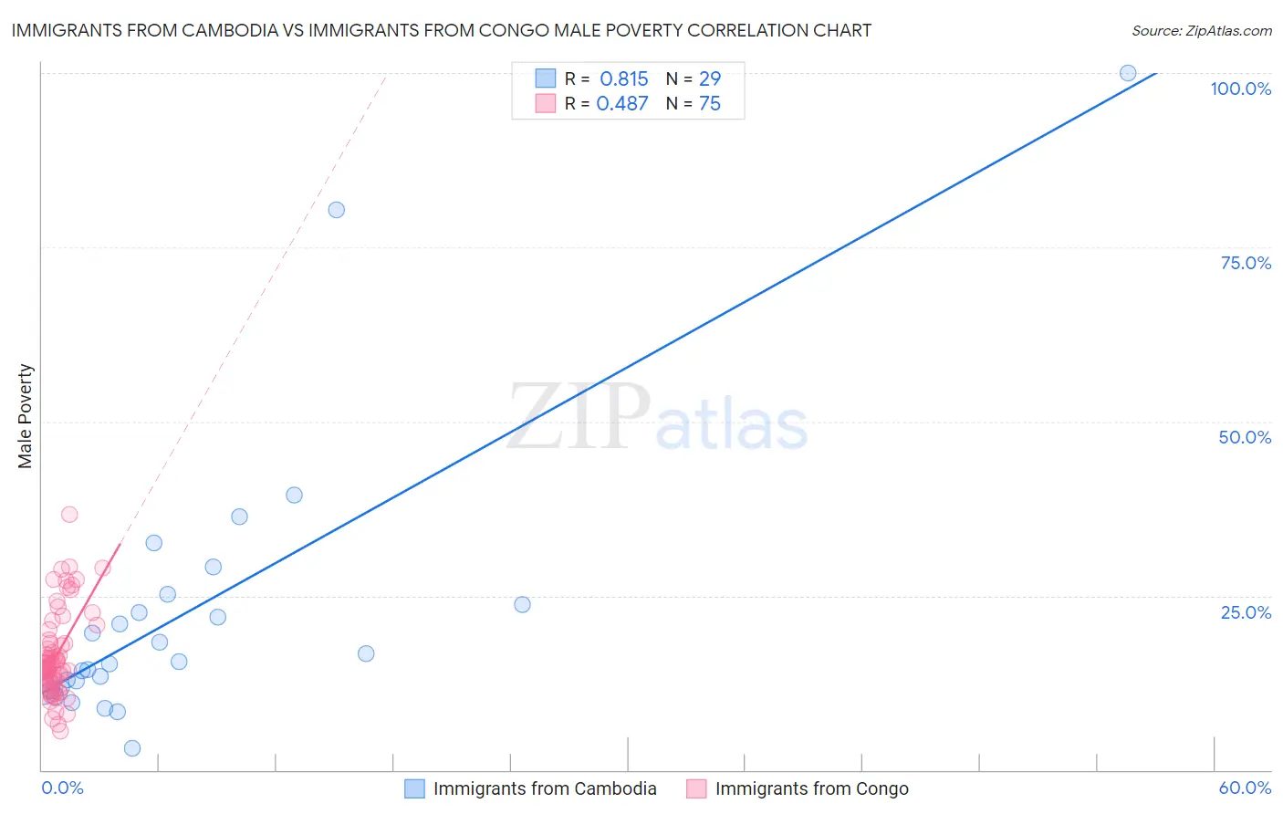 Immigrants from Cambodia vs Immigrants from Congo Male Poverty