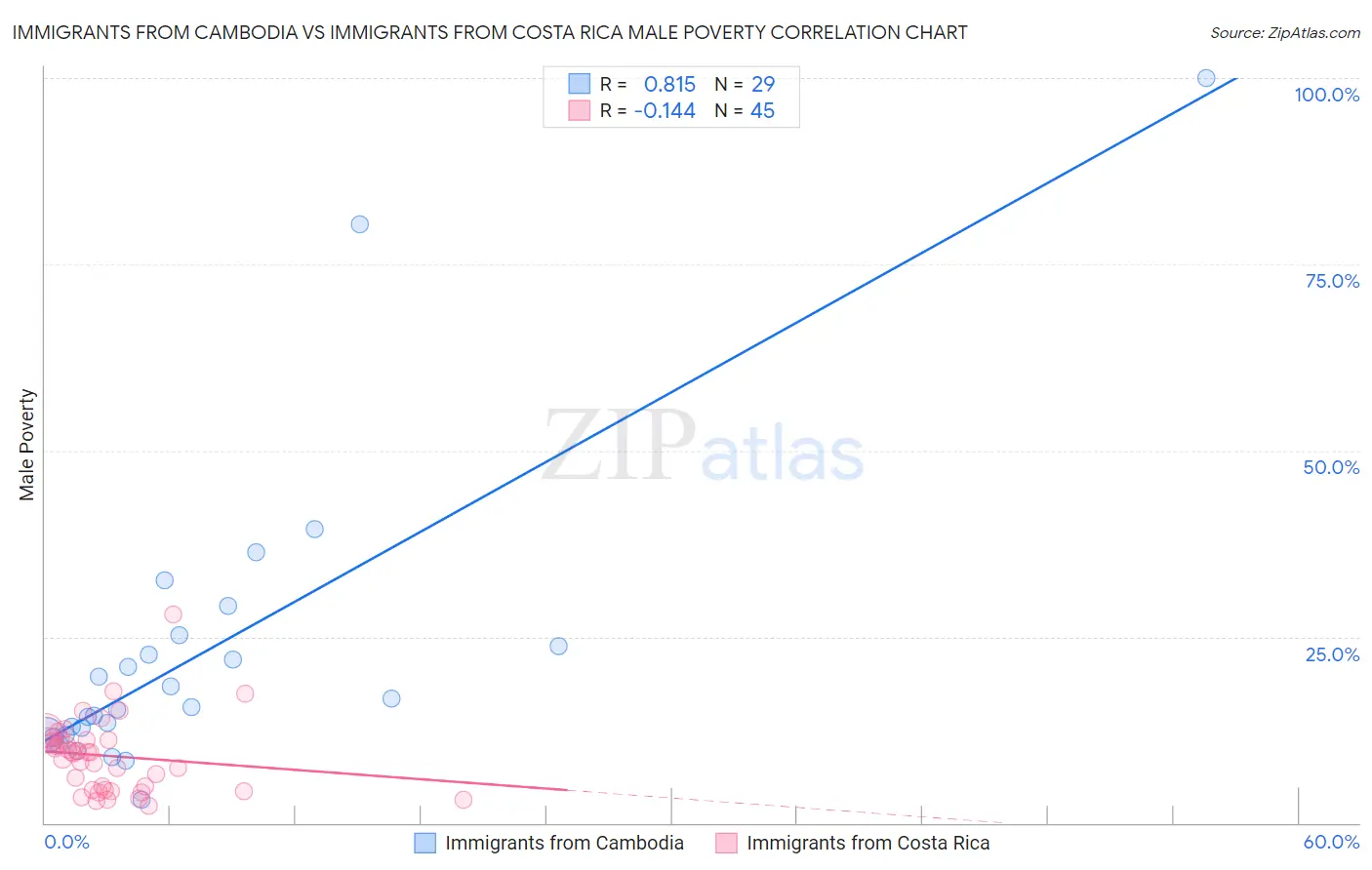 Immigrants from Cambodia vs Immigrants from Costa Rica Male Poverty